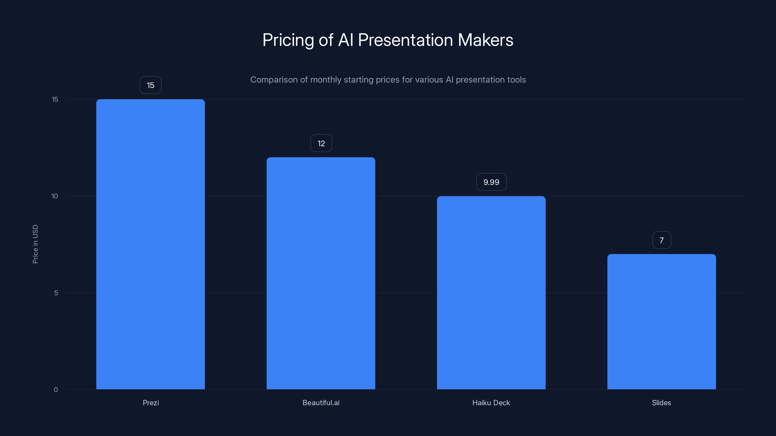 Pricing of AI Presentation Makers