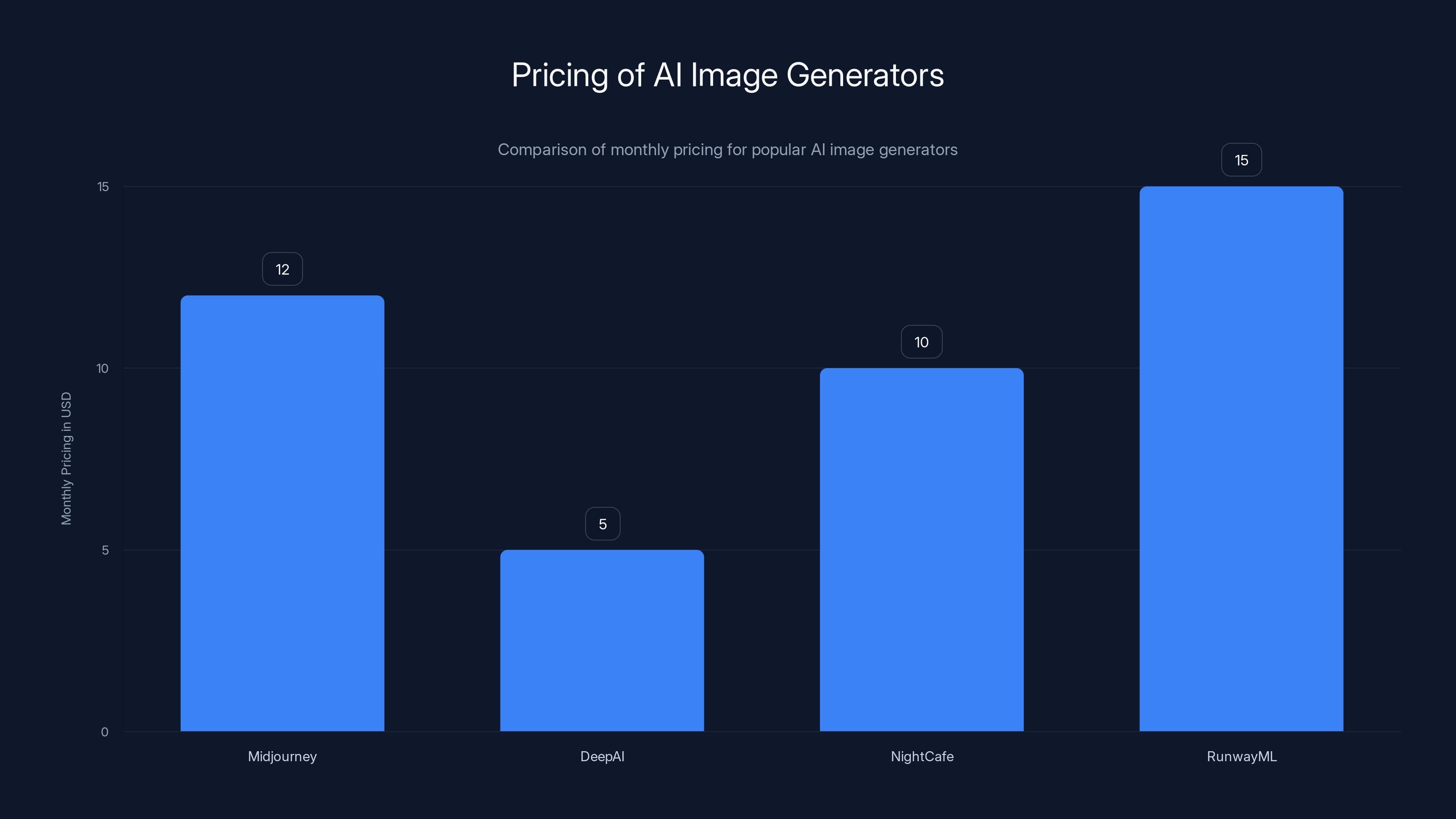 Pricing of AI Image Generators