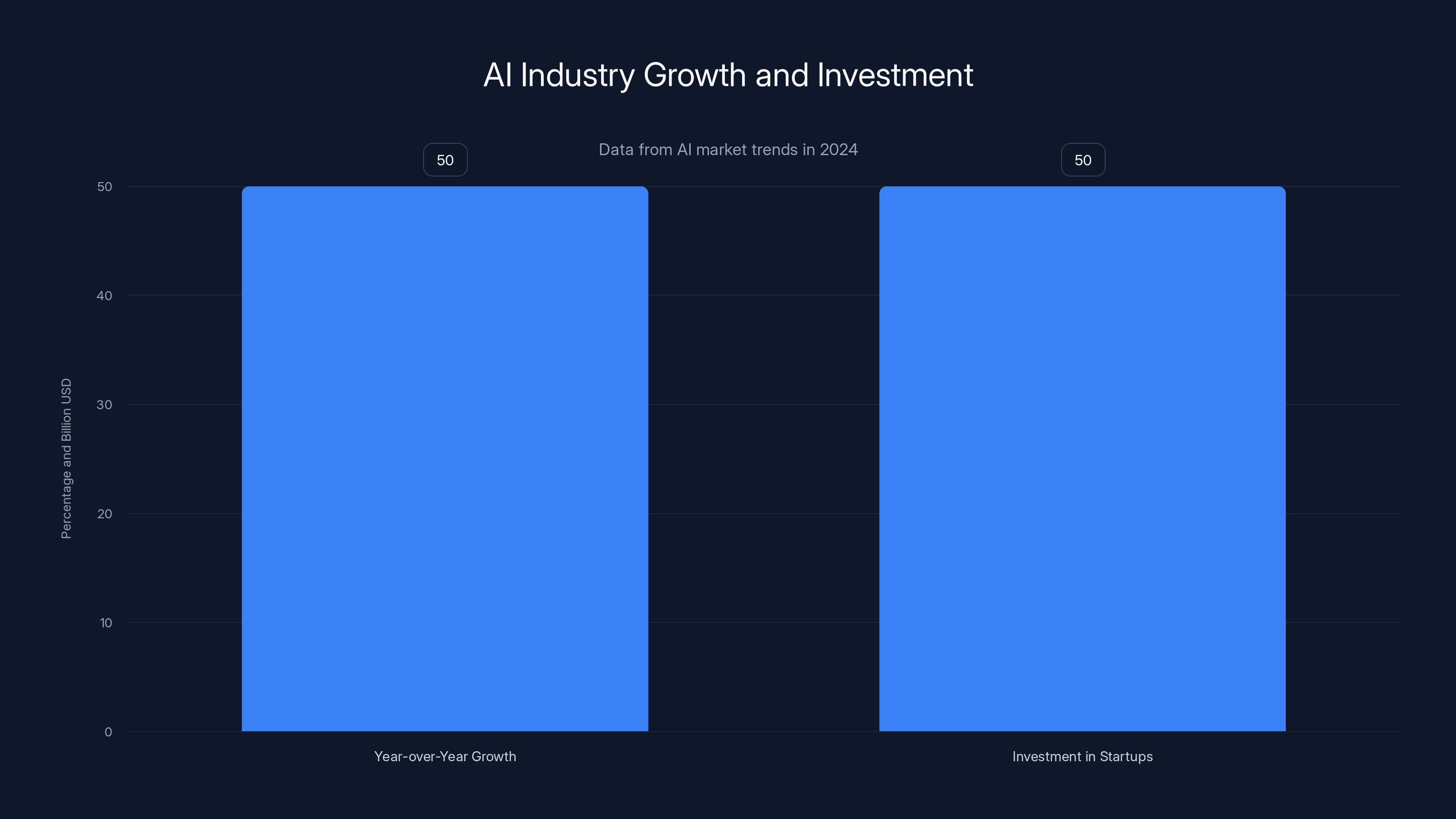 AI Industry Growth and Investment