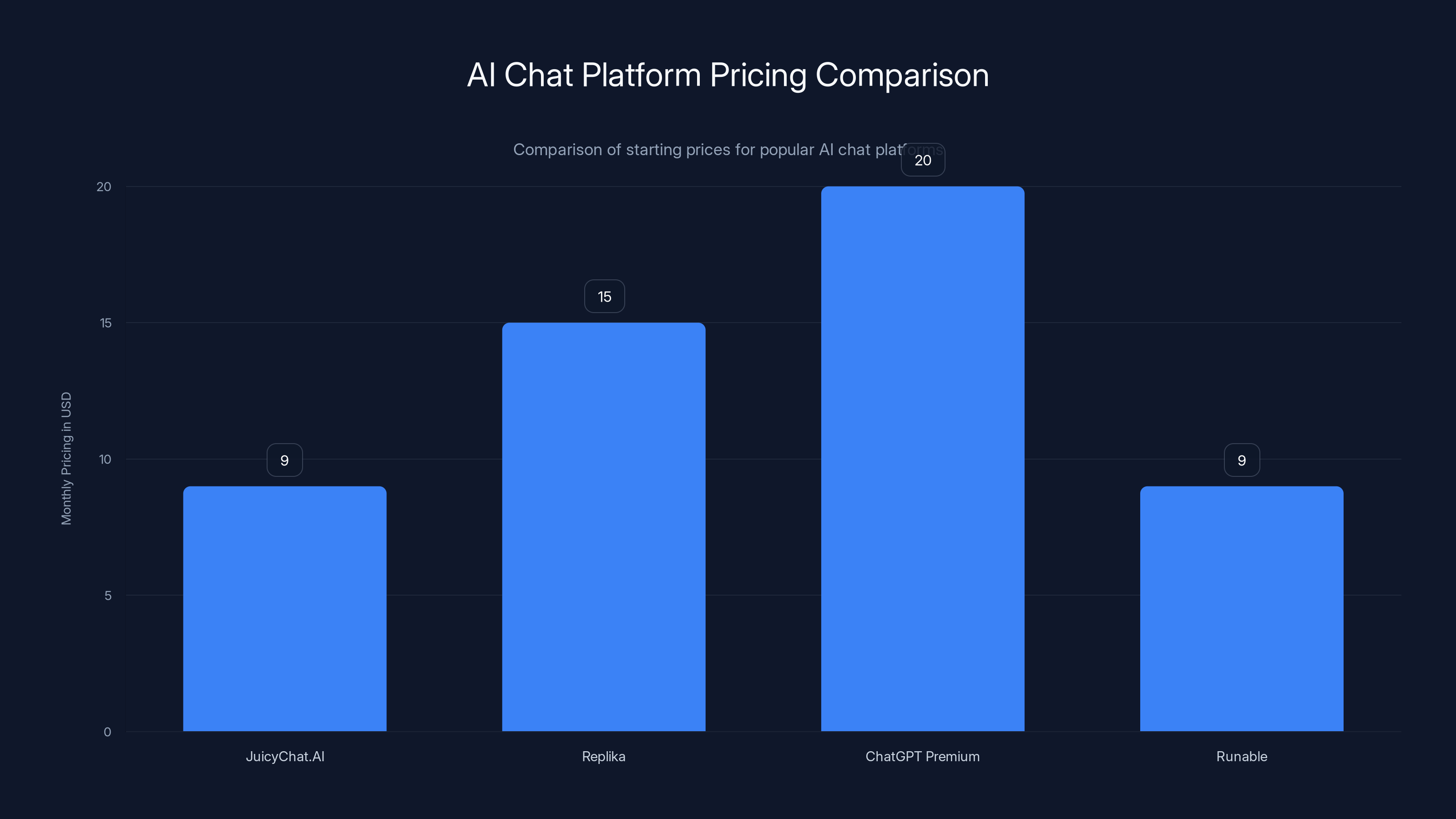 AI Chat Platform Pricing Comparison