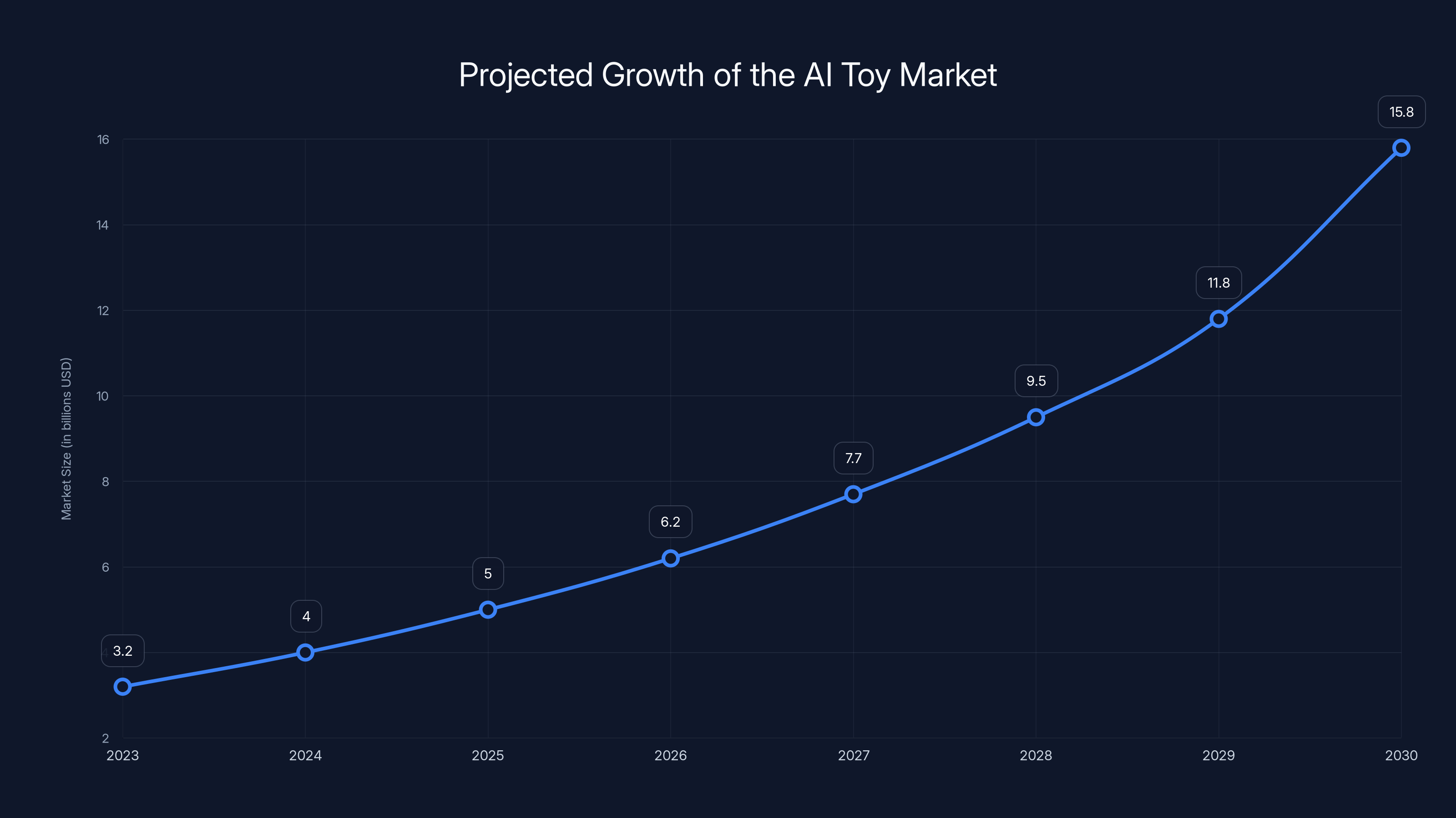 Projected Growth of the AI Toy Market