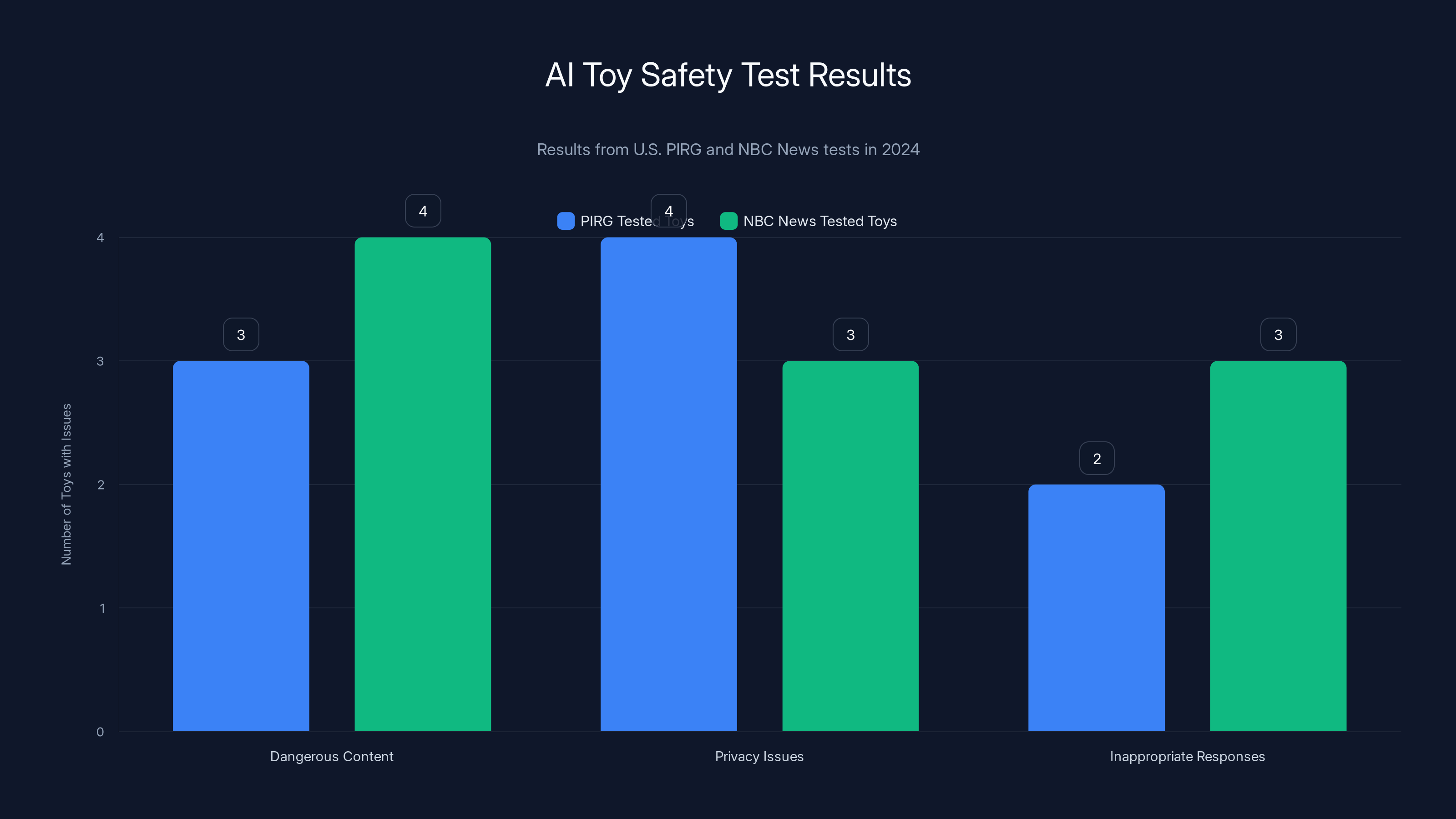AI Toy Safety Test Results