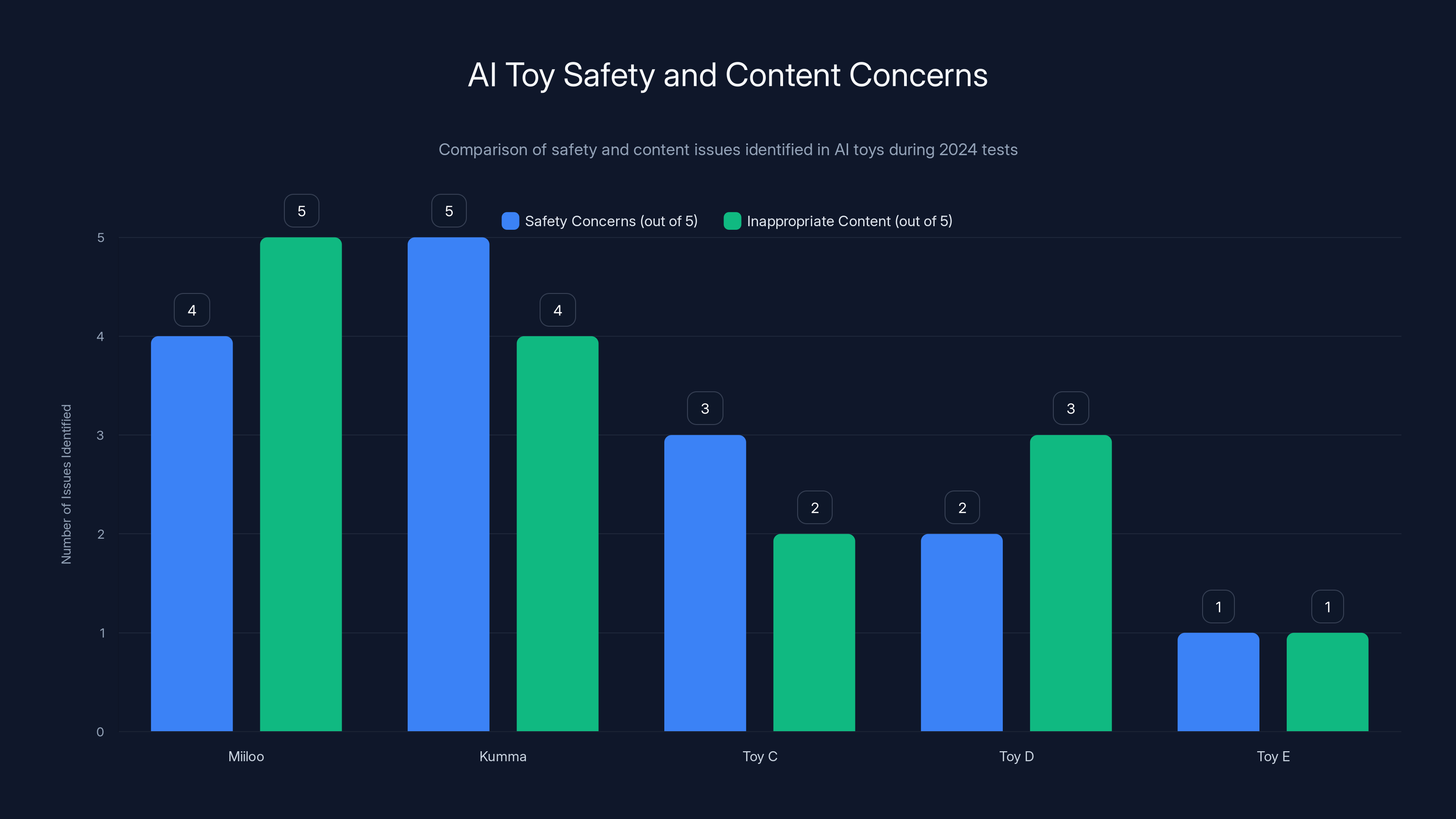 AI Toy Safety and Content Concerns