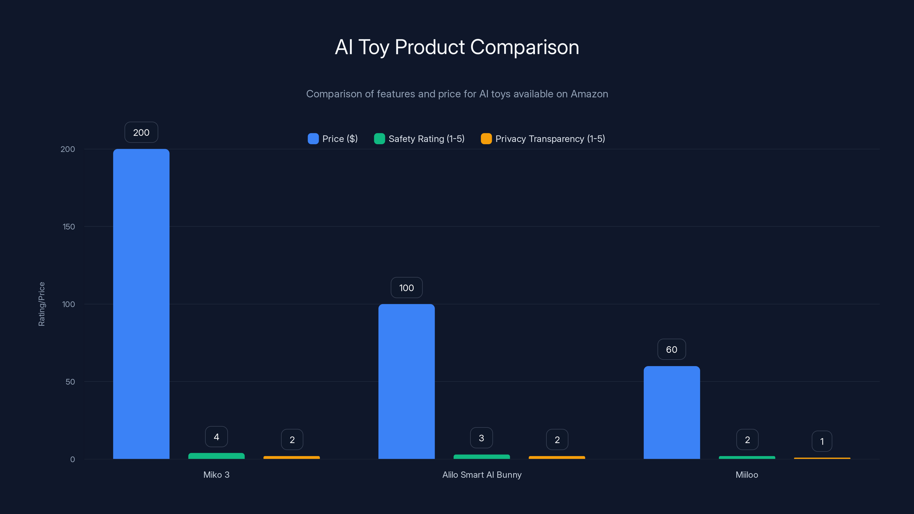 AI Toy Product Comparison