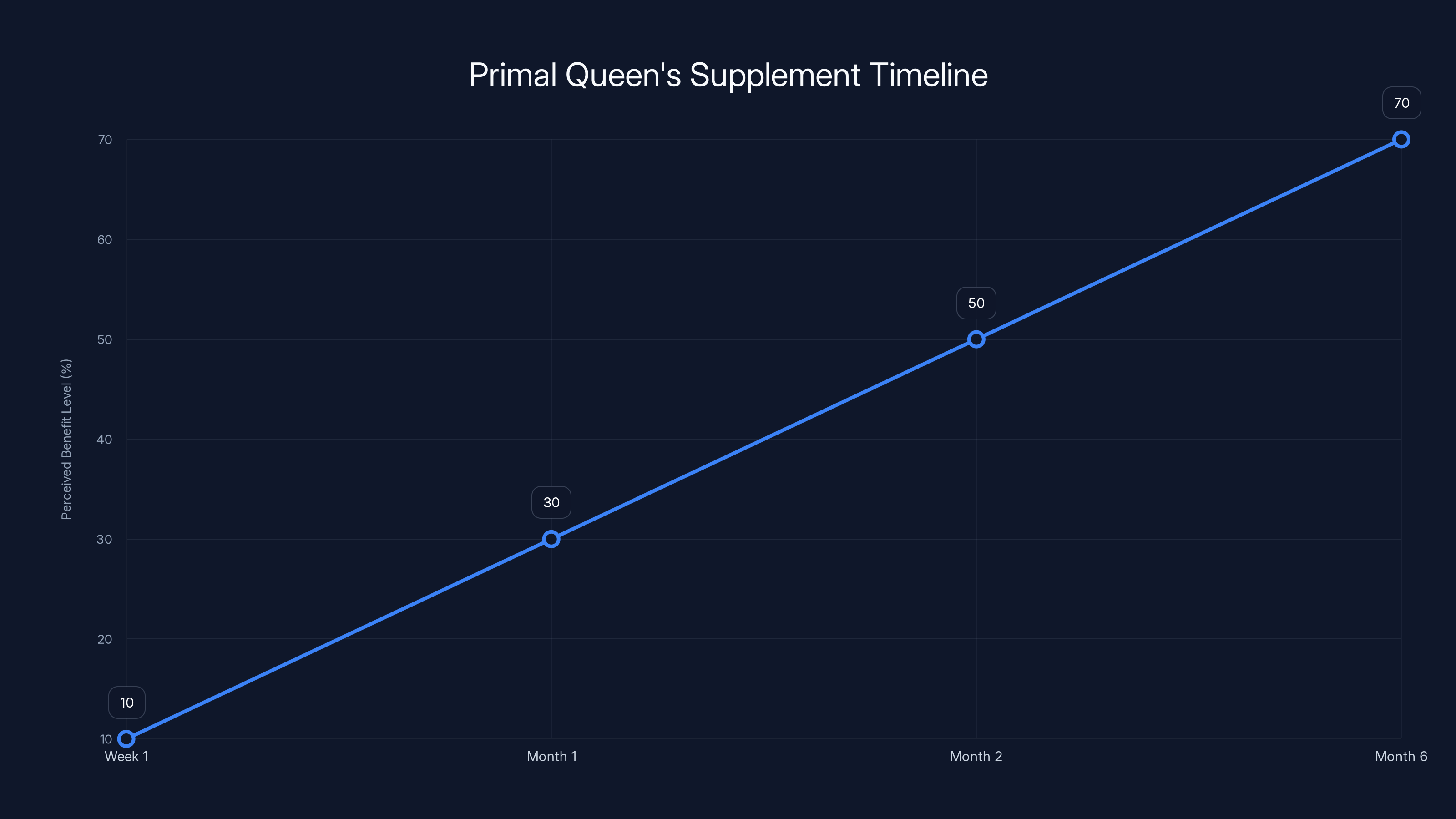 Primal Queen's Supplement Timeline
