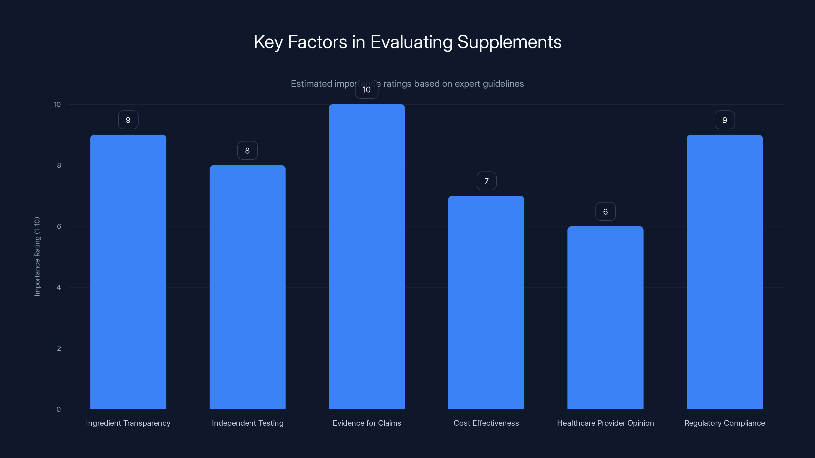 Key Factors in Evaluating Supplements