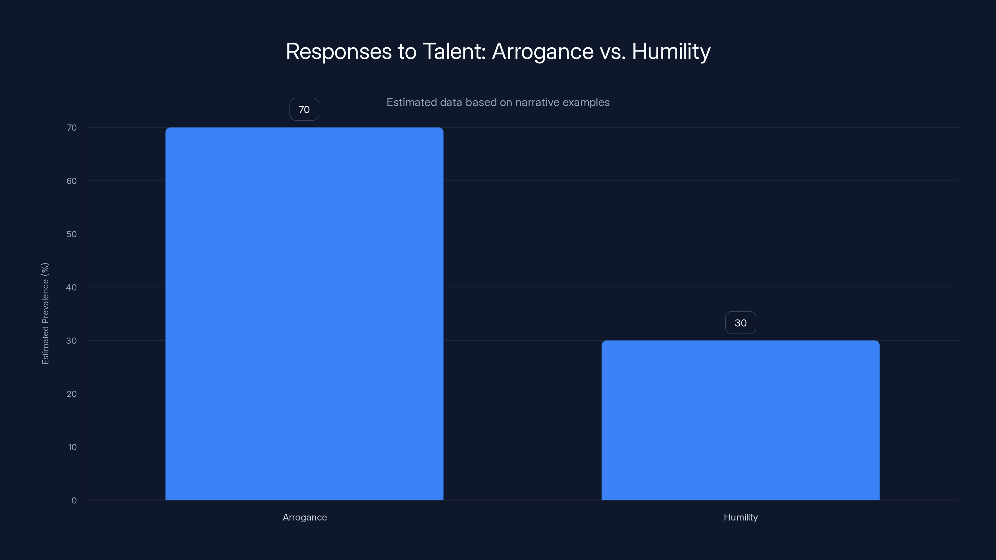 Responses to Talent: Arrogance vs. Humility