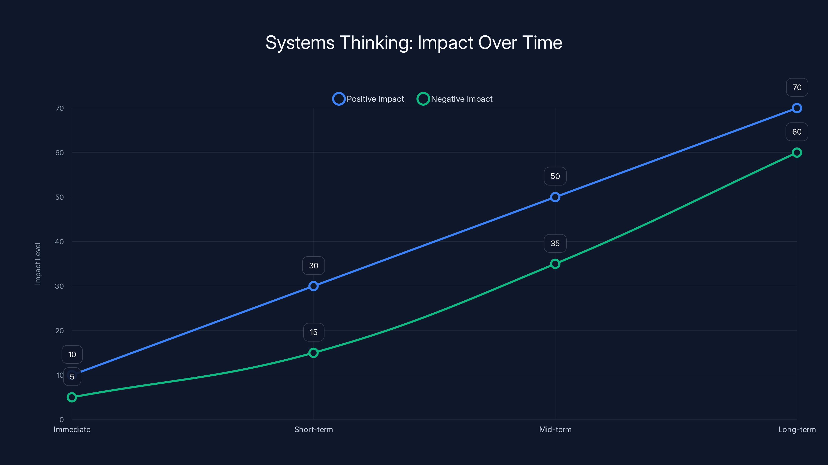 Systems Thinking: Impact Over Time