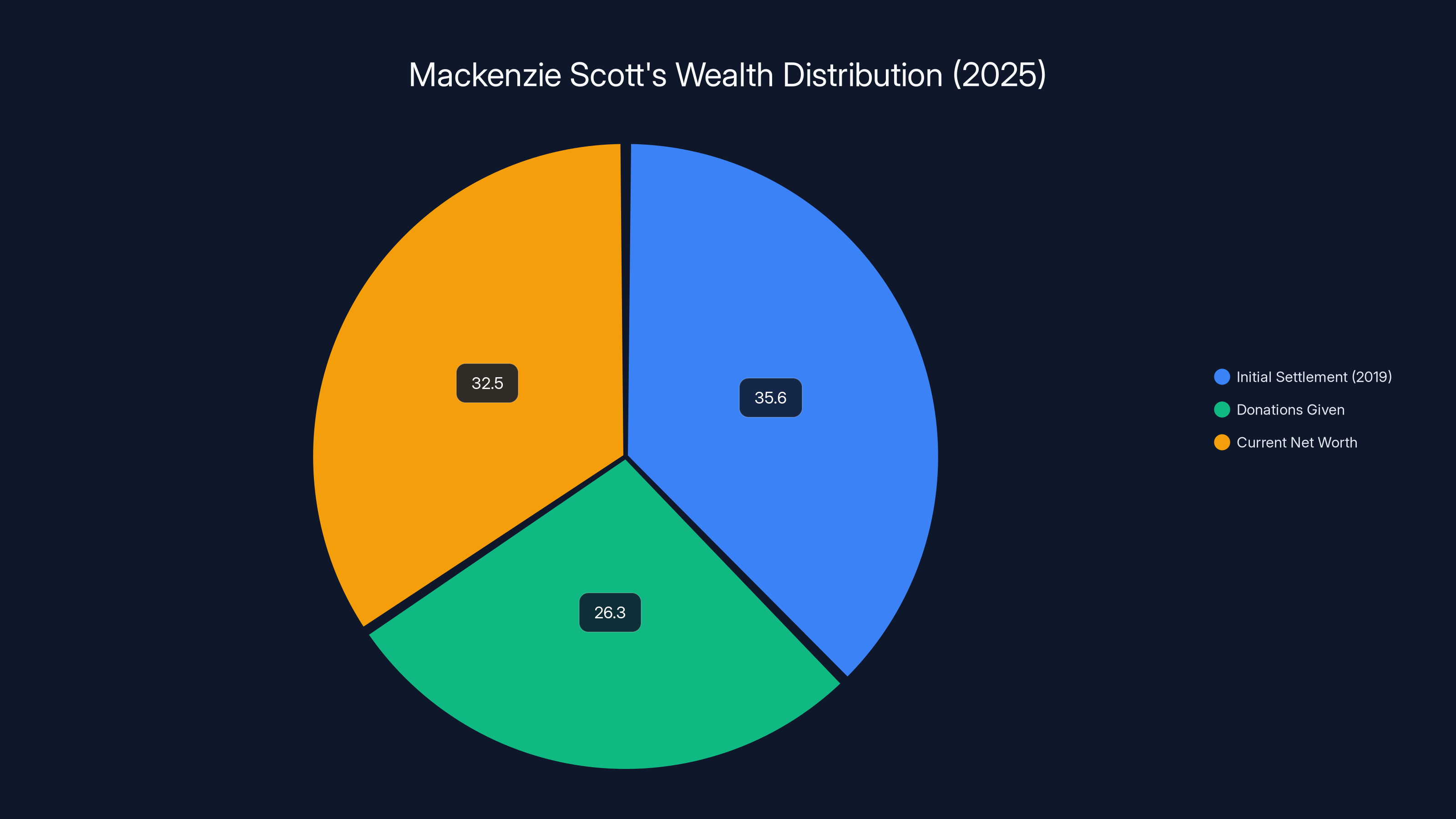 Mackenzie Scott's Wealth Distribution (2025)