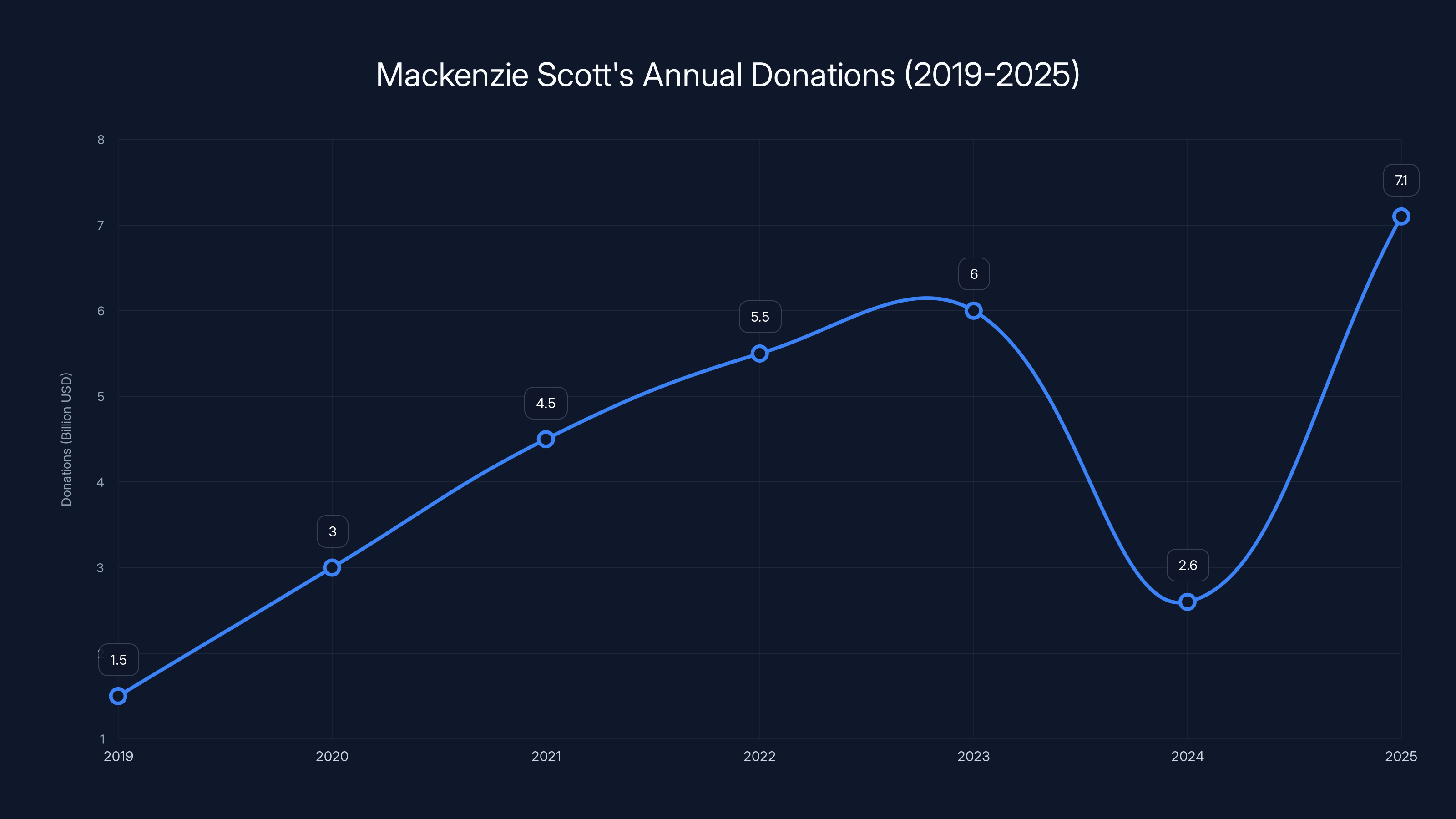 Mackenzie Scott's Annual Donations (2019-2025)