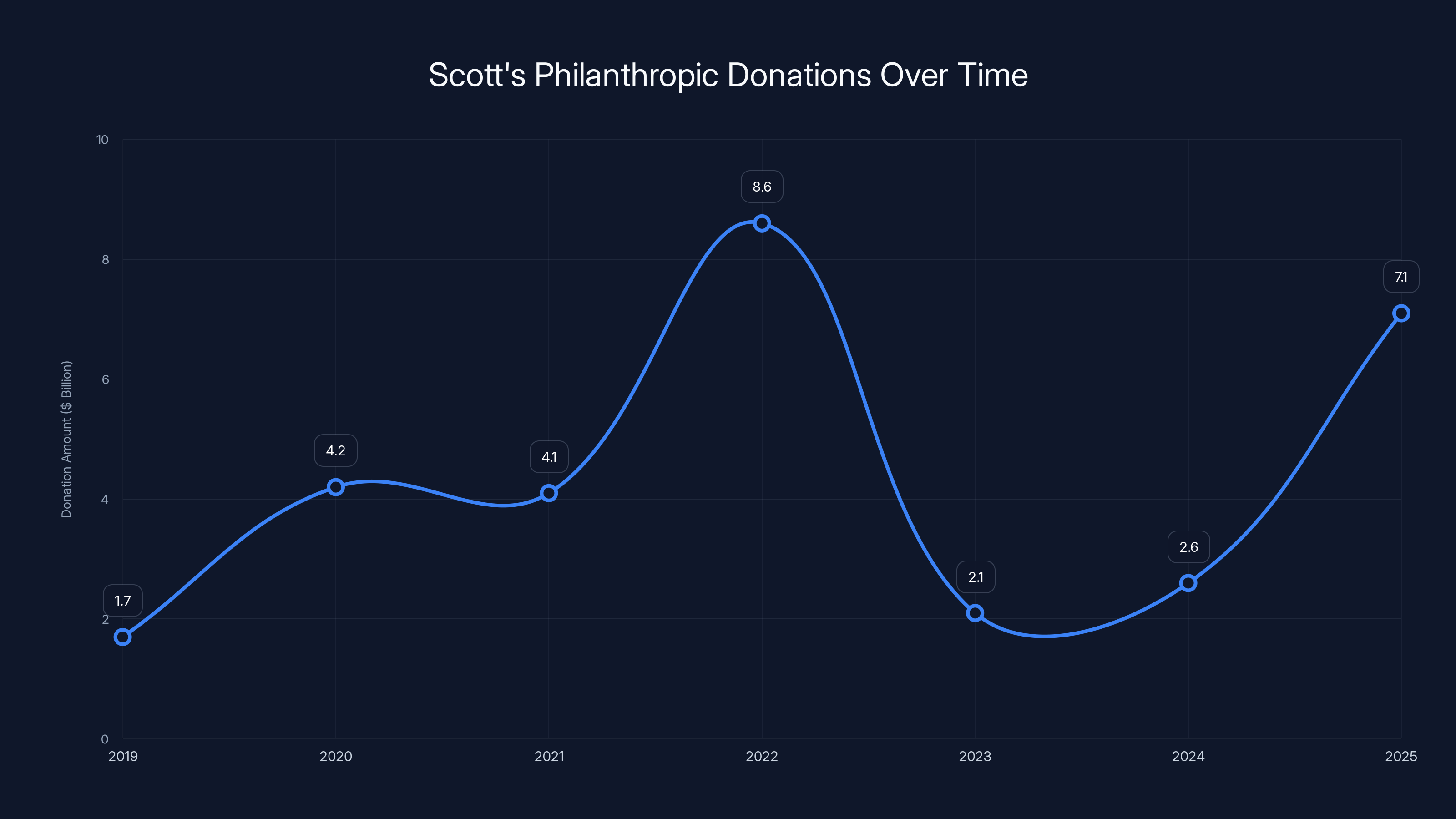Scott's Philanthropic Donations Over Time