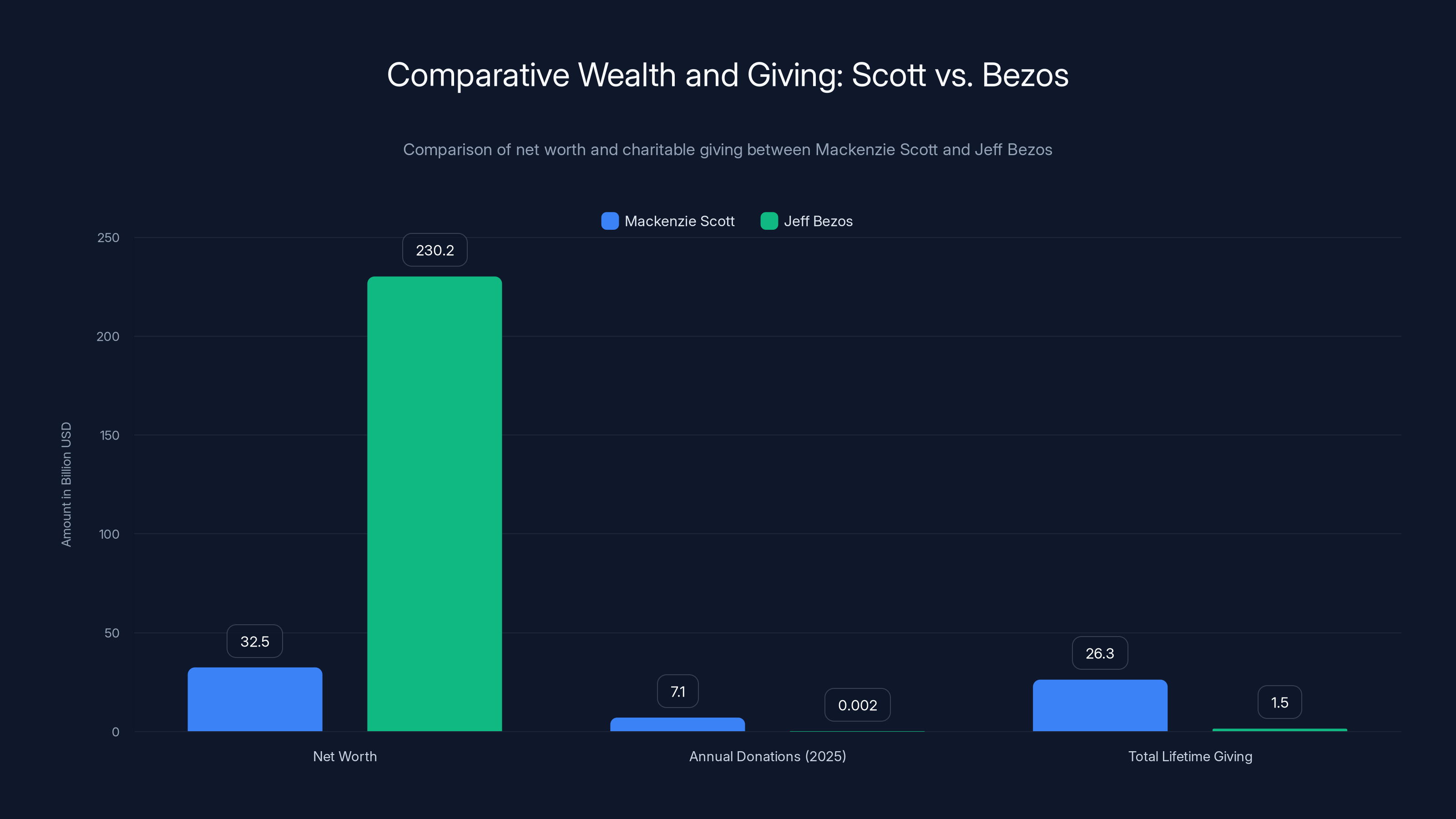 Comparative Wealth and Giving: Scott vs. Bezos
