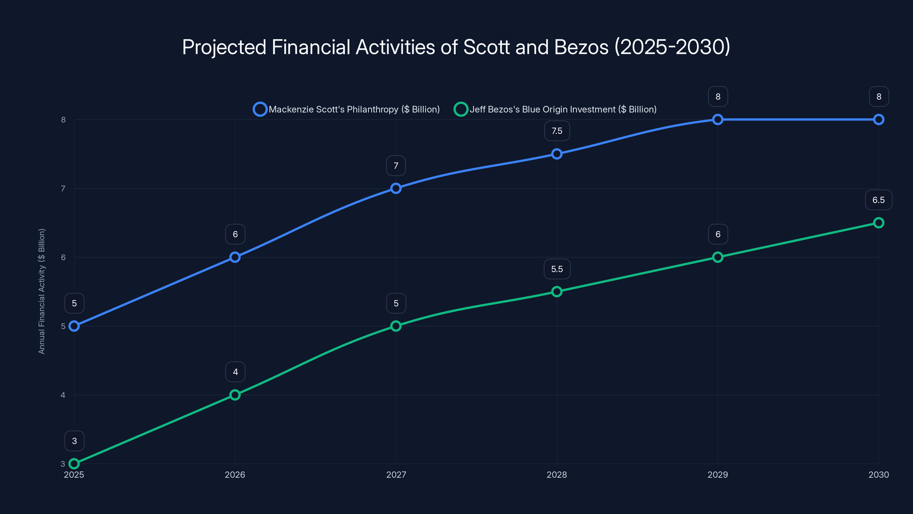 Projected Financial Activities of Scott and Bezos (2025-2030)