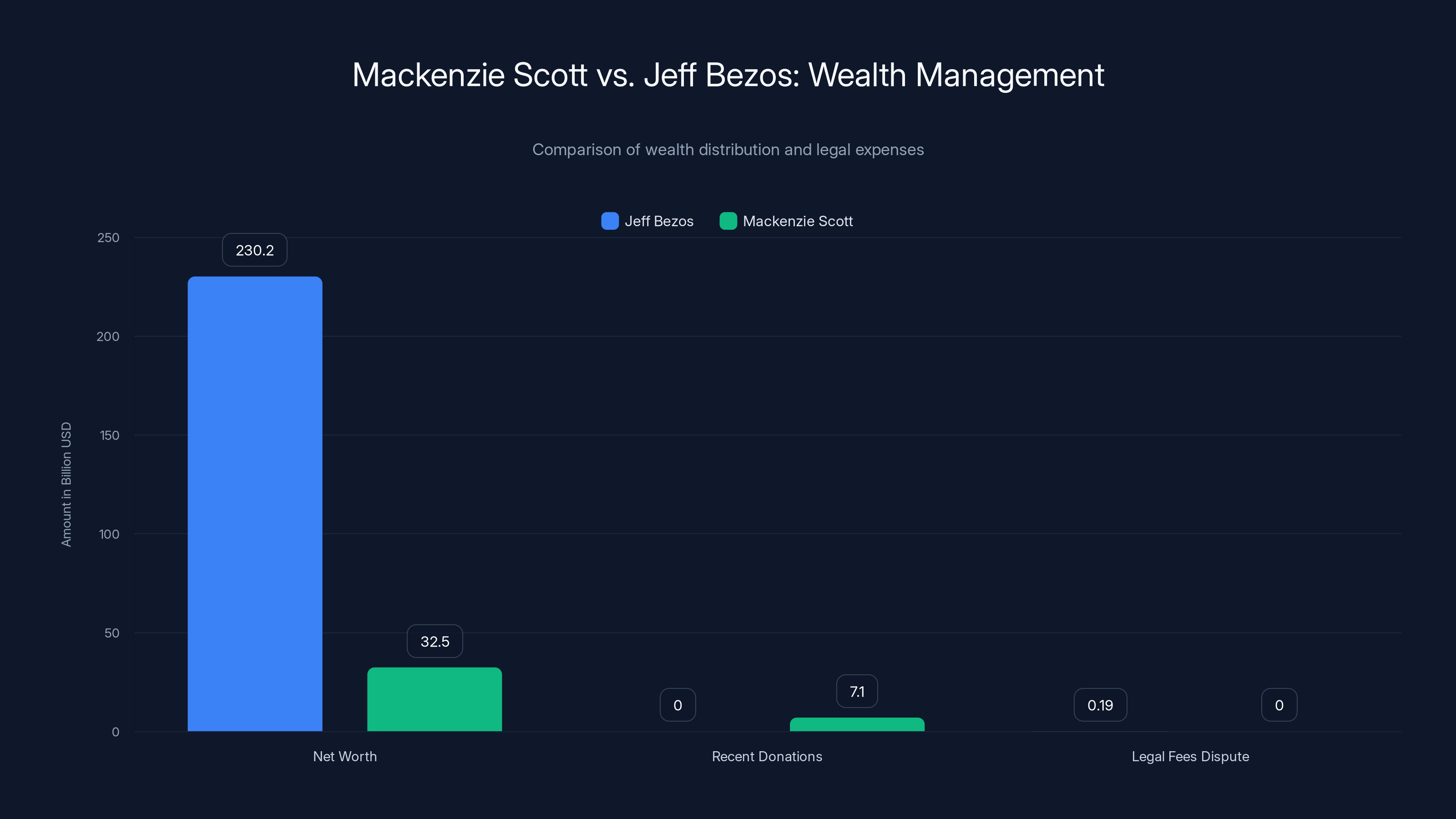 Mackenzie Scott vs. Jeff Bezos: Wealth Management