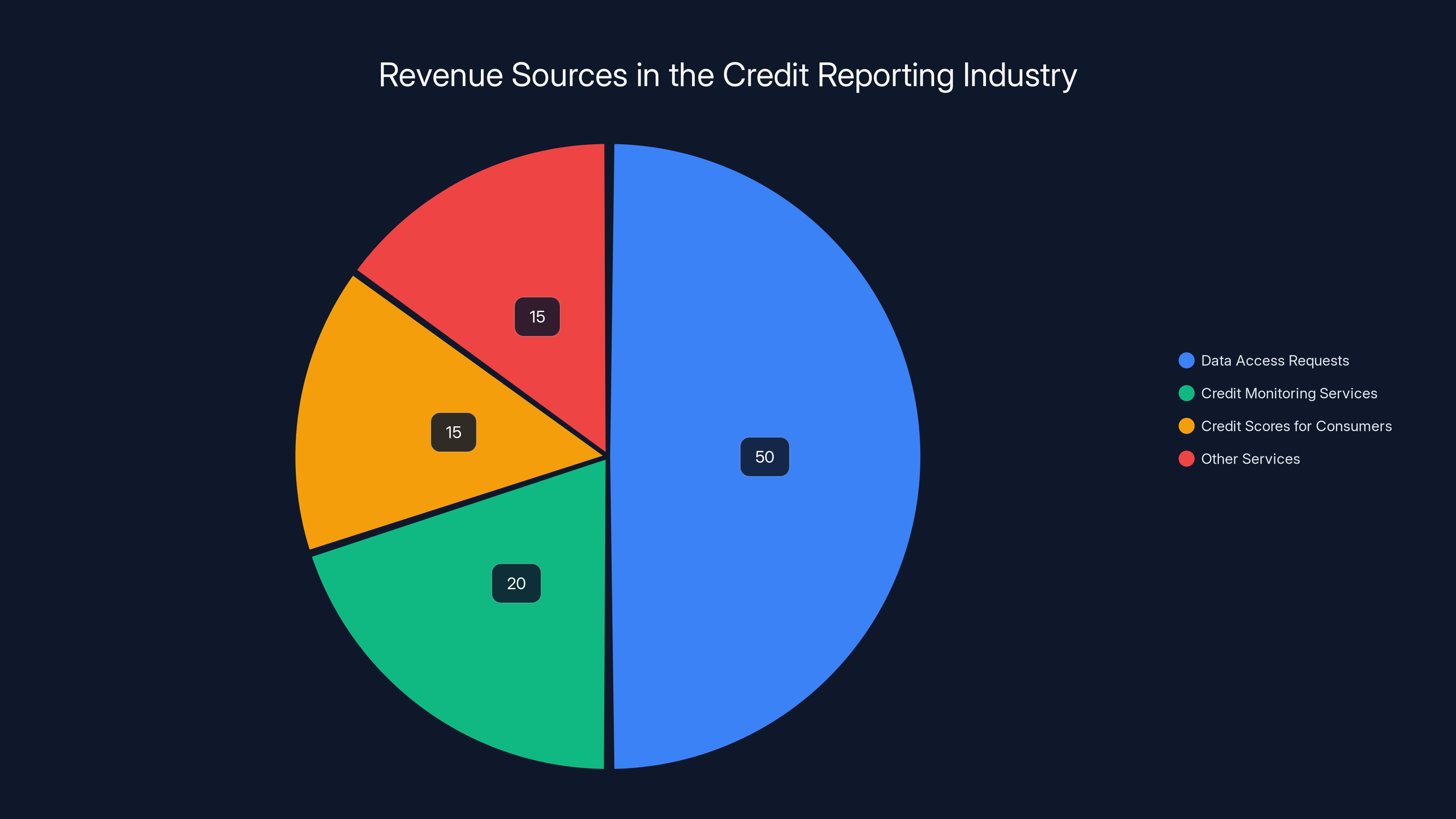 Revenue Sources in the Credit Reporting Industry