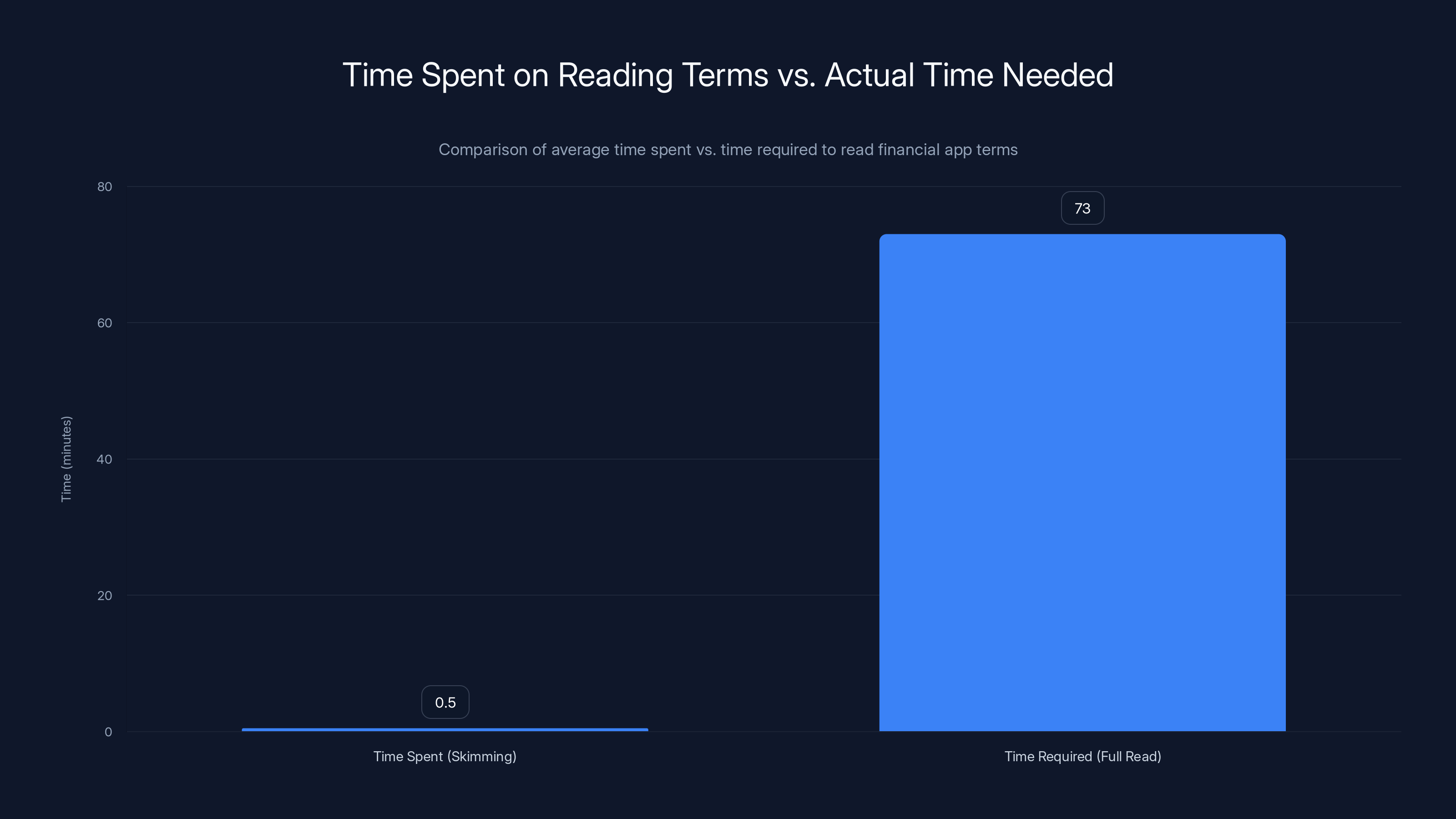 Time Spent on Reading Terms vs. Actual Time Needed