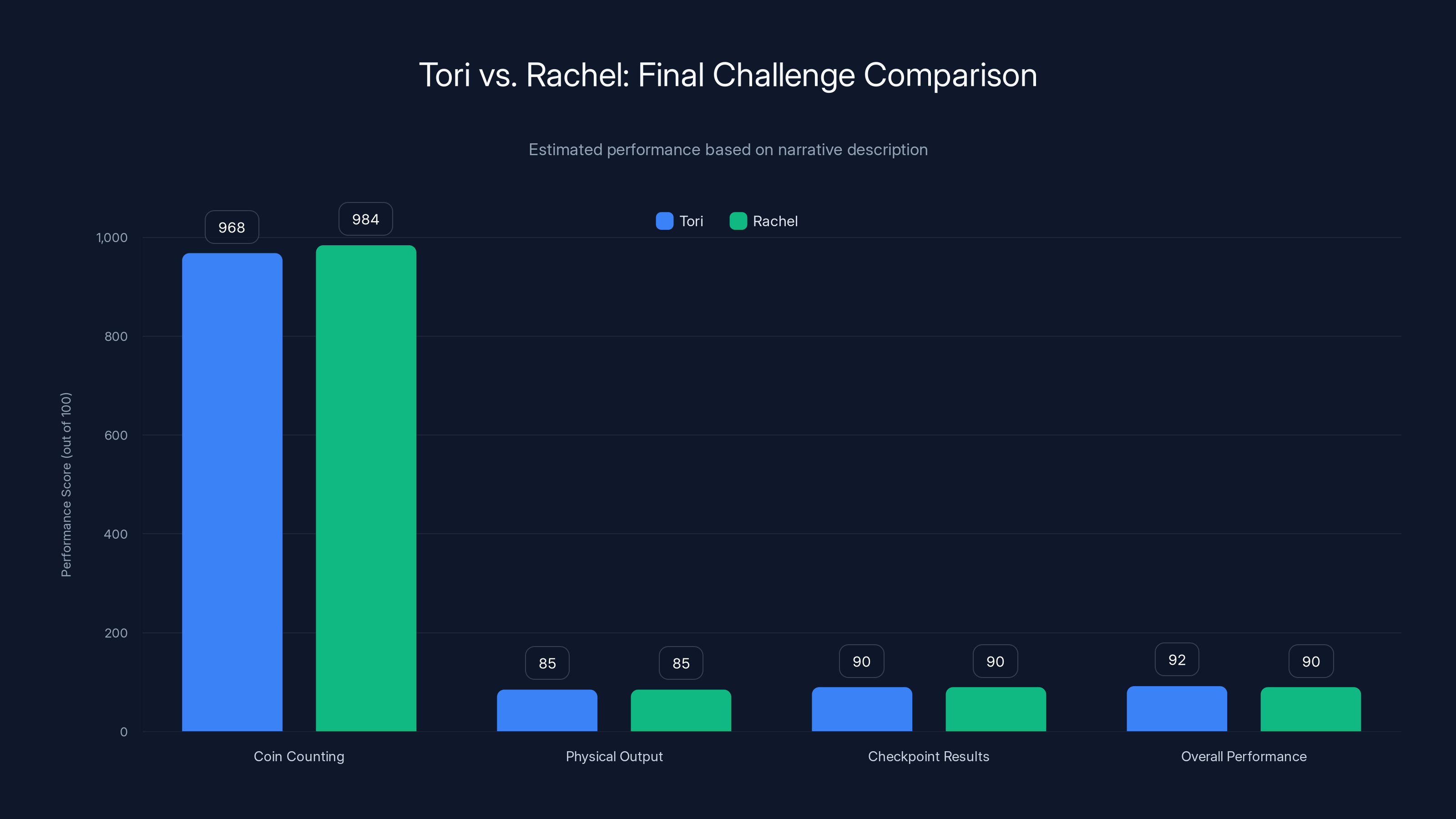 Tori vs. Rachel: Final Challenge Comparison