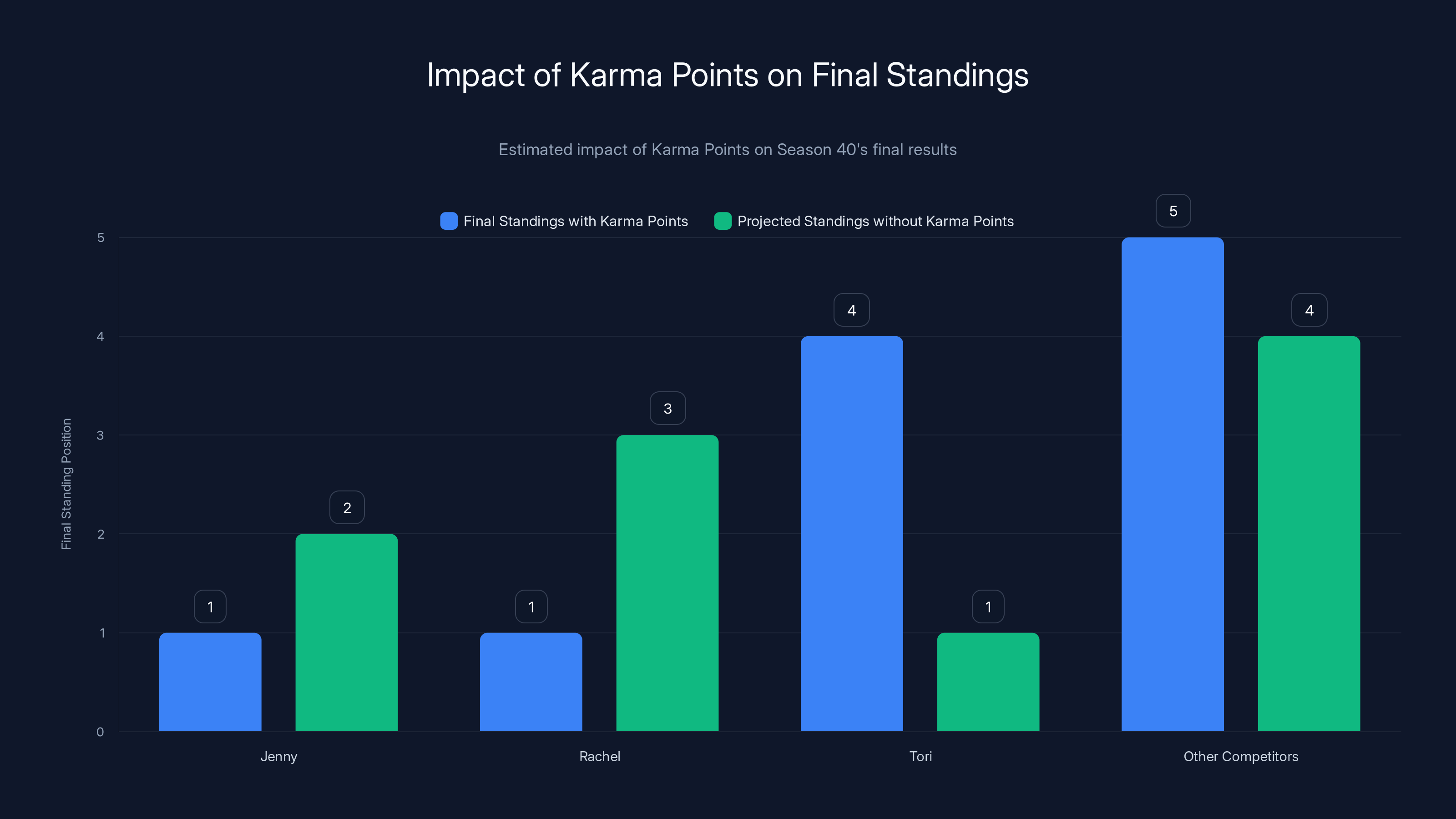 Impact of Karma Points on Final Standings
