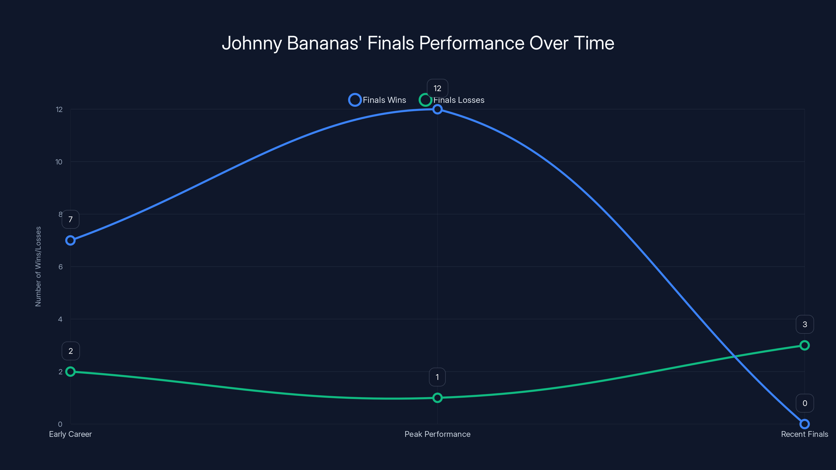 Johnny Bananas' Finals Performance Over Time