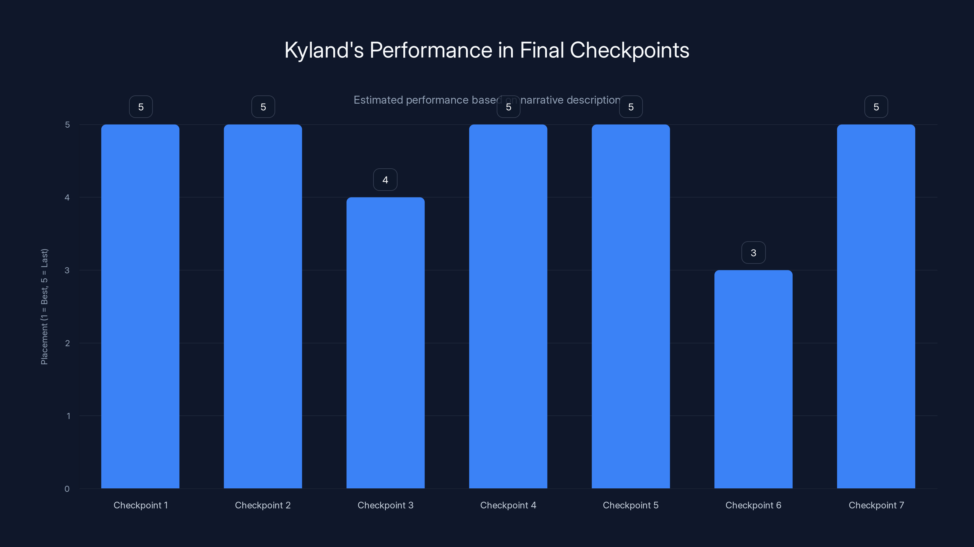 Kyland's Performance in Final Checkpoints