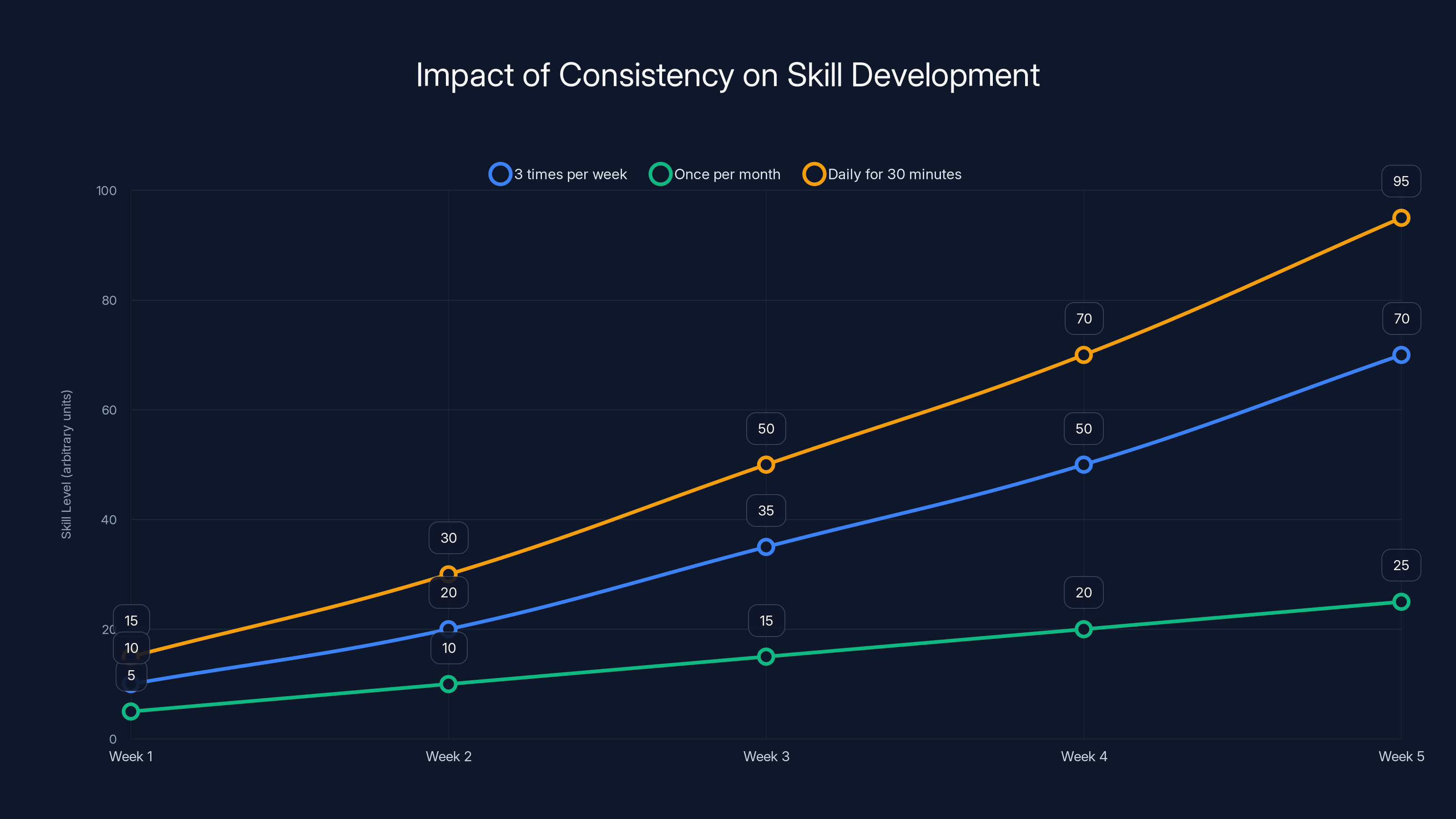 Impact of Consistency on Skill Development