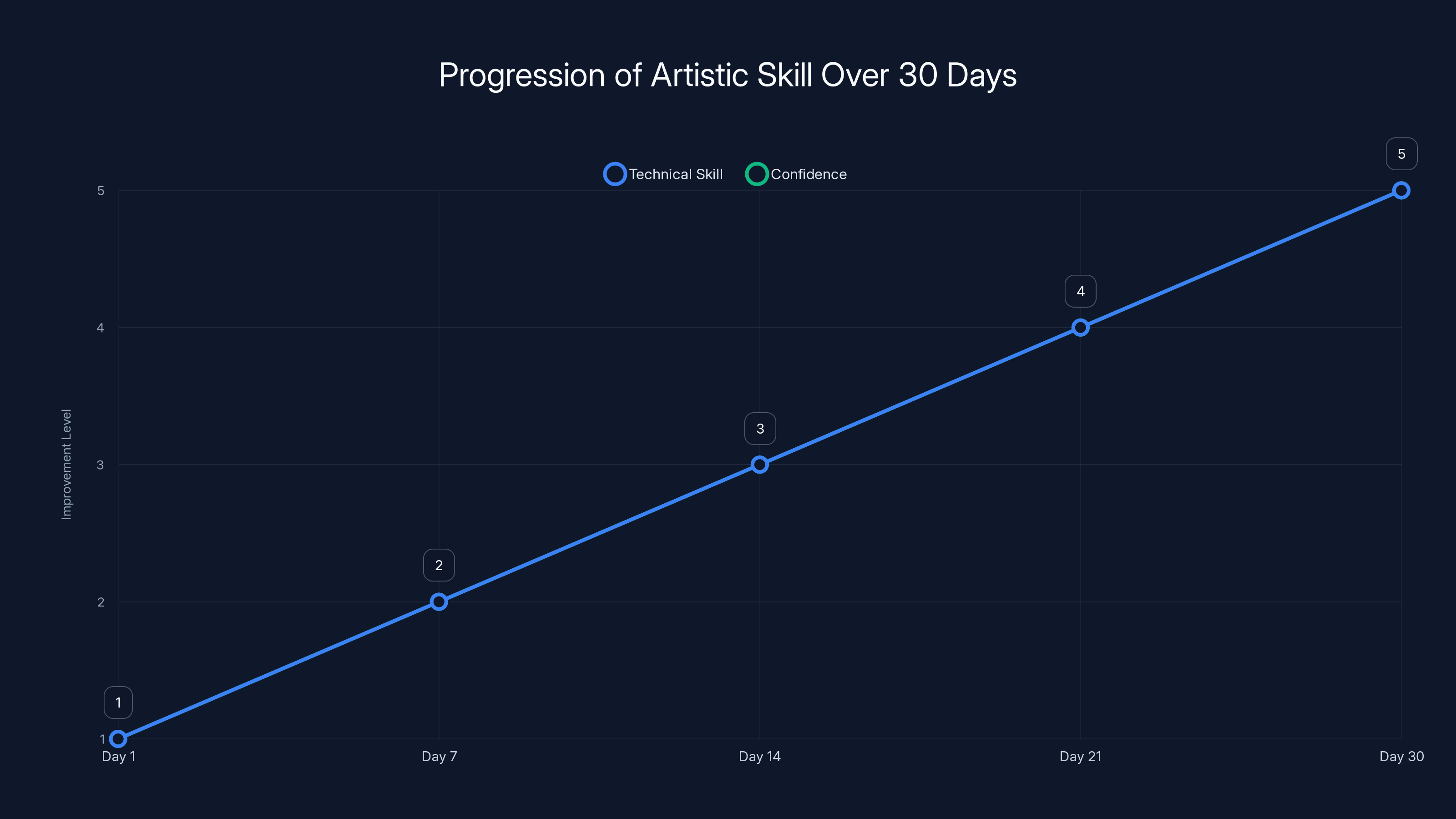 Progression of Artistic Skill Over 30 Days