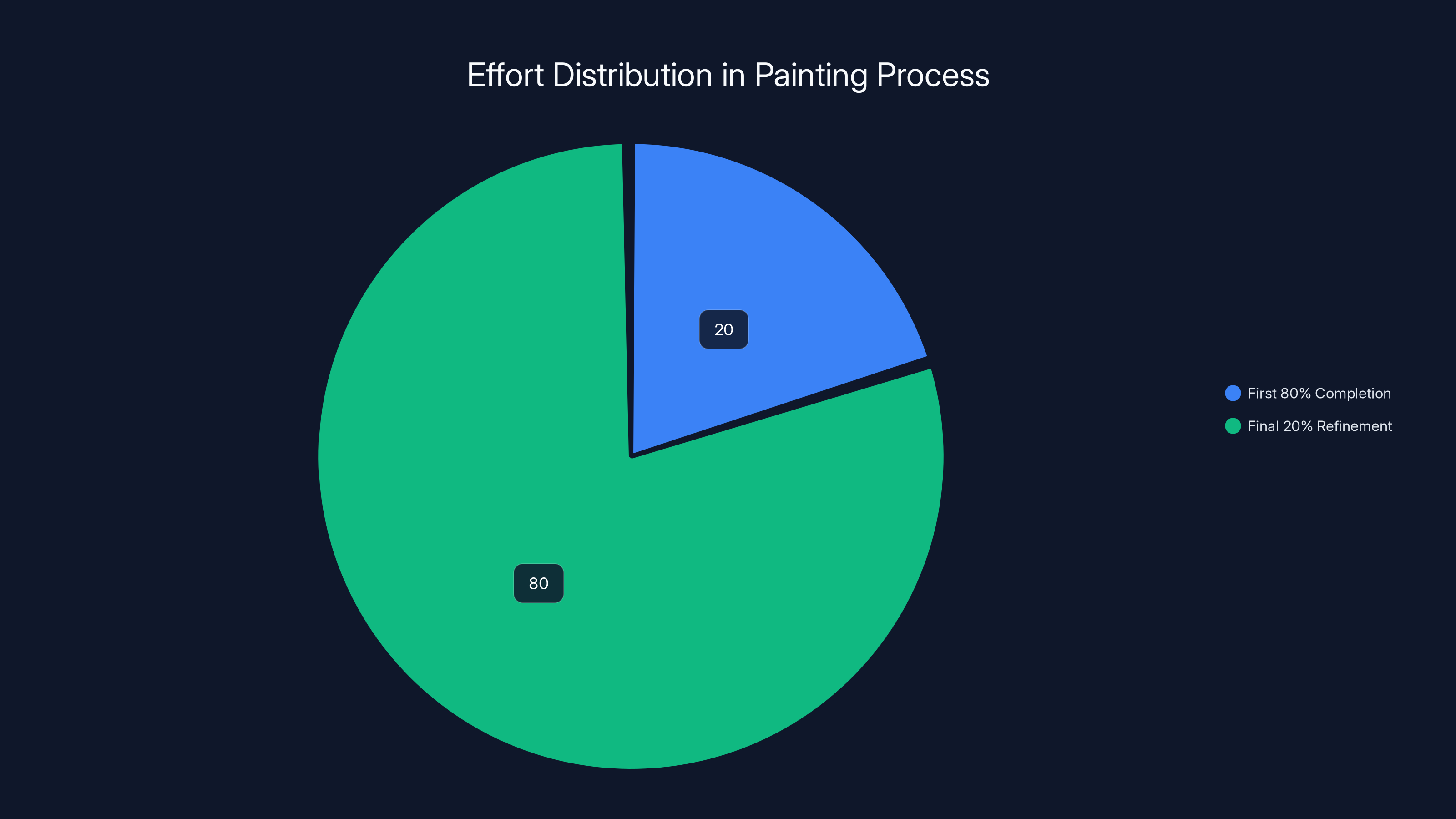 Effort Distribution in Painting Process