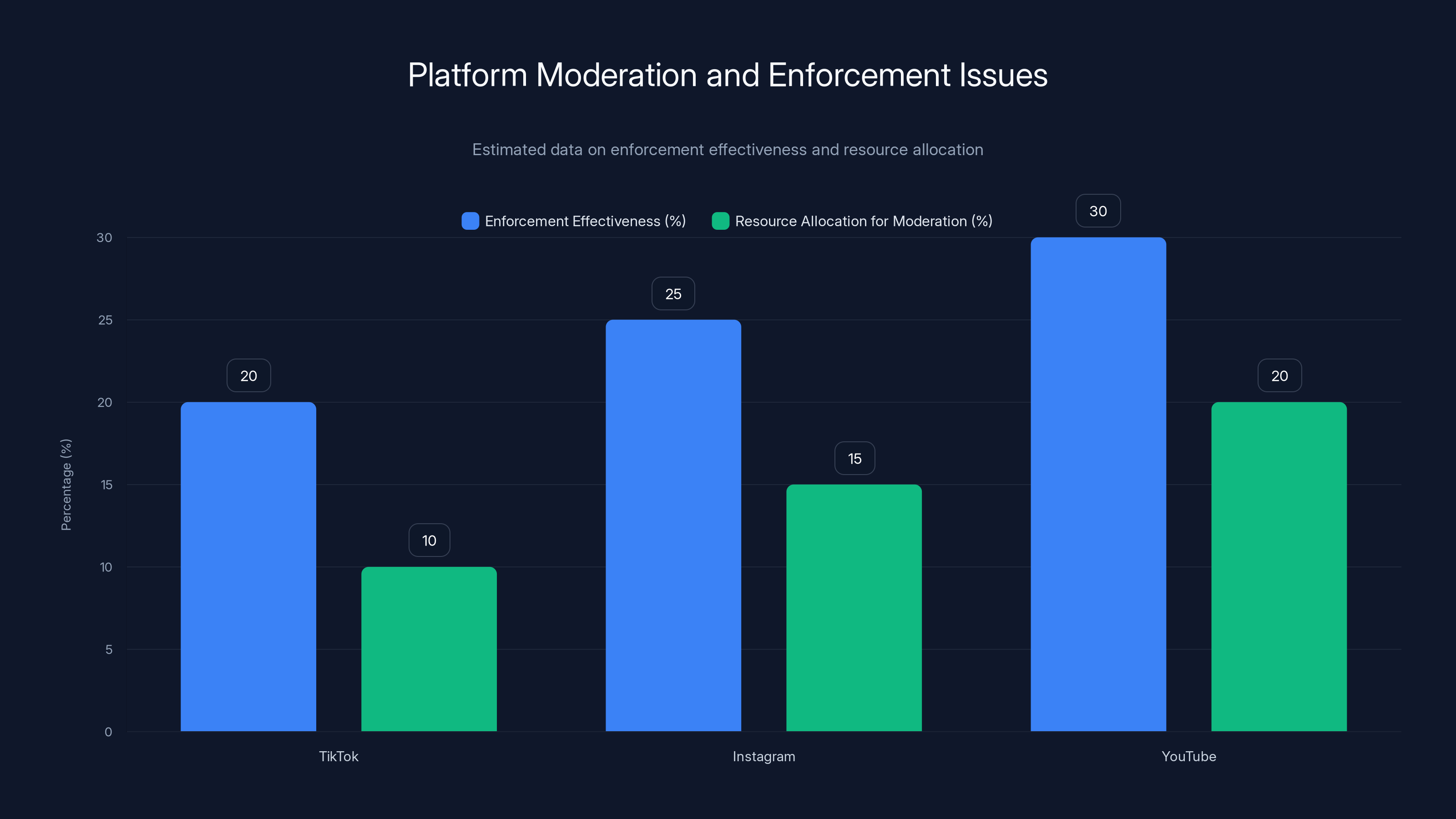 Platform Moderation and Enforcement Issues