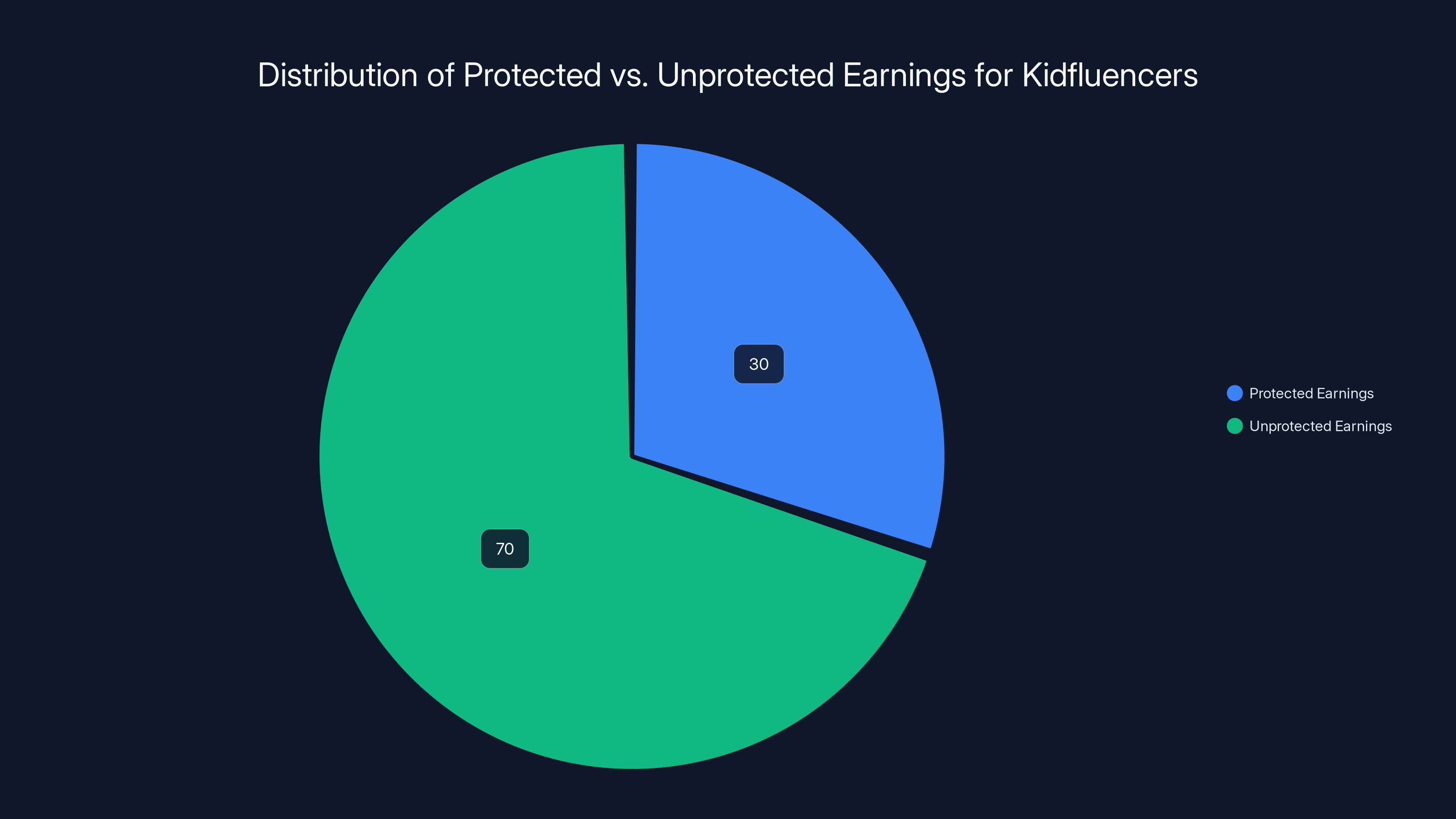 Distribution of Protected vs. Unprotected Earnings for Kidfluencers