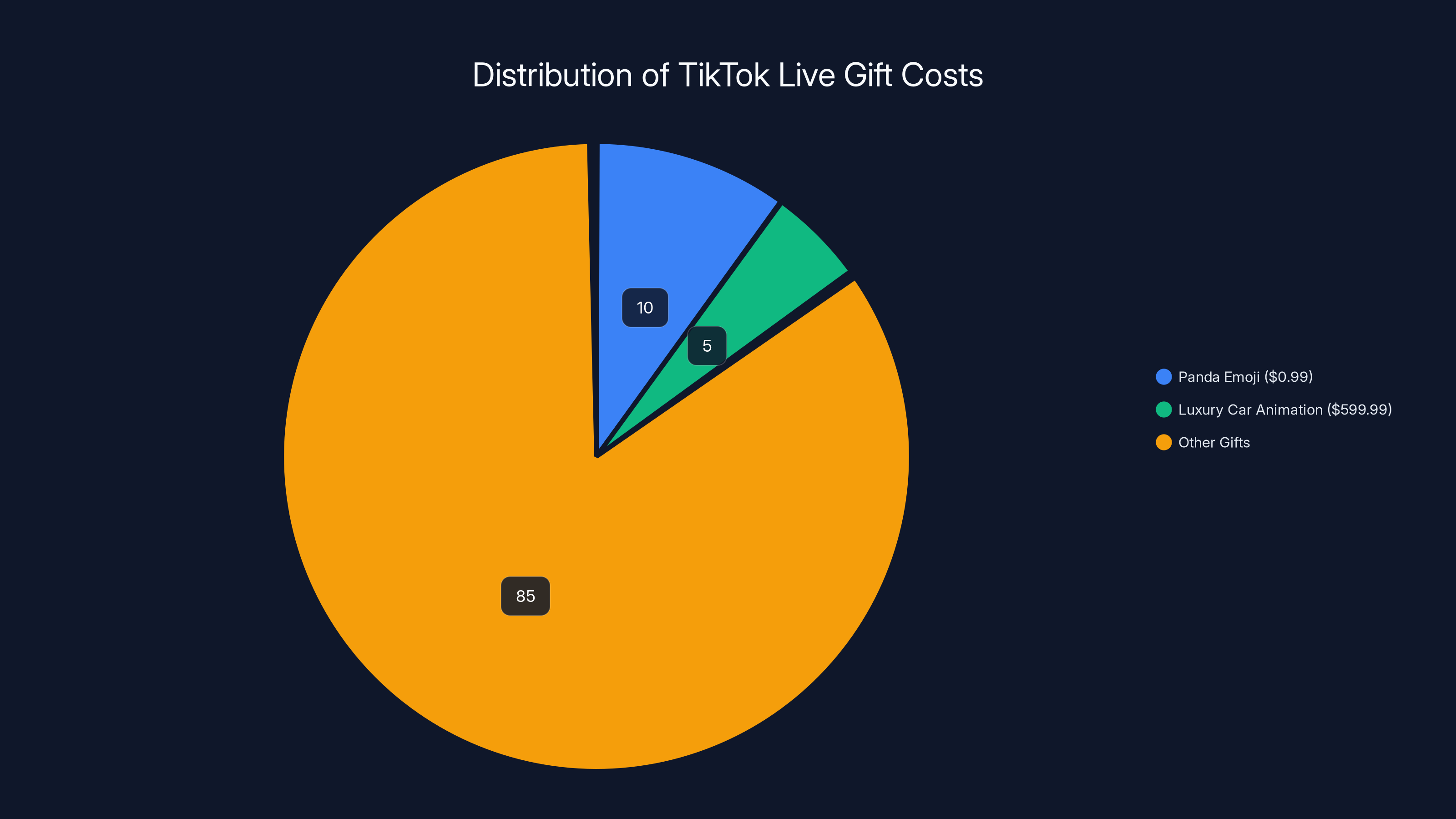 Distribution of TikTok Live Gift Costs
