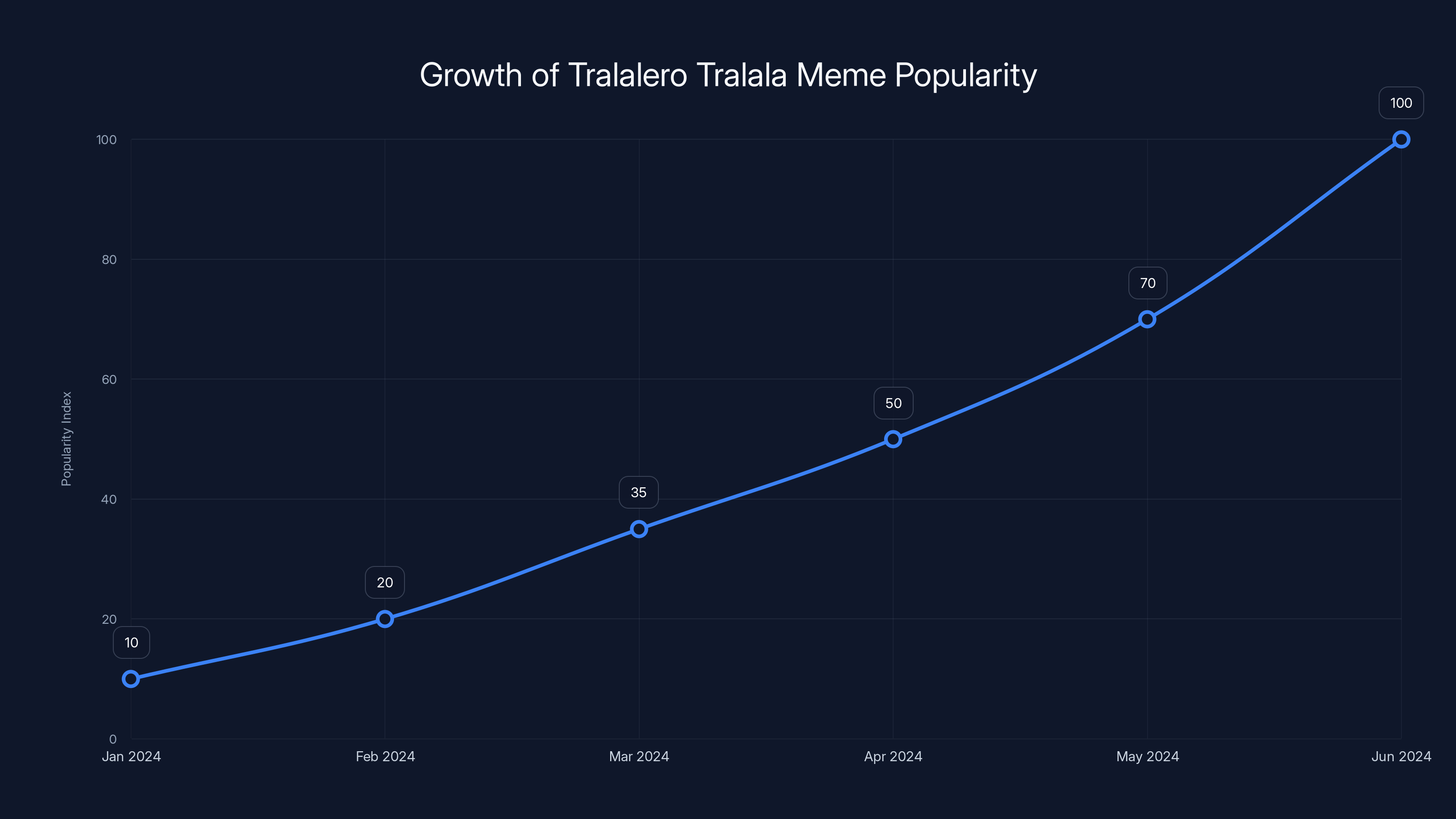 Growth of Tralalero Tralala Meme Popularity