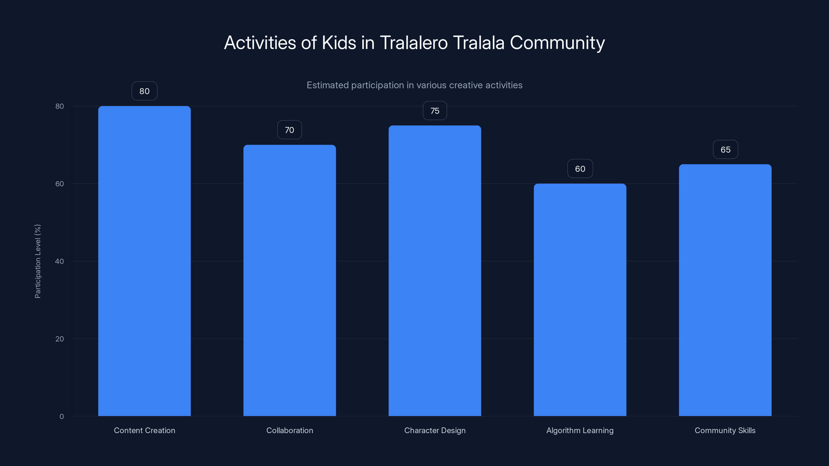Activities of Kids in Tralalero Tralala Community