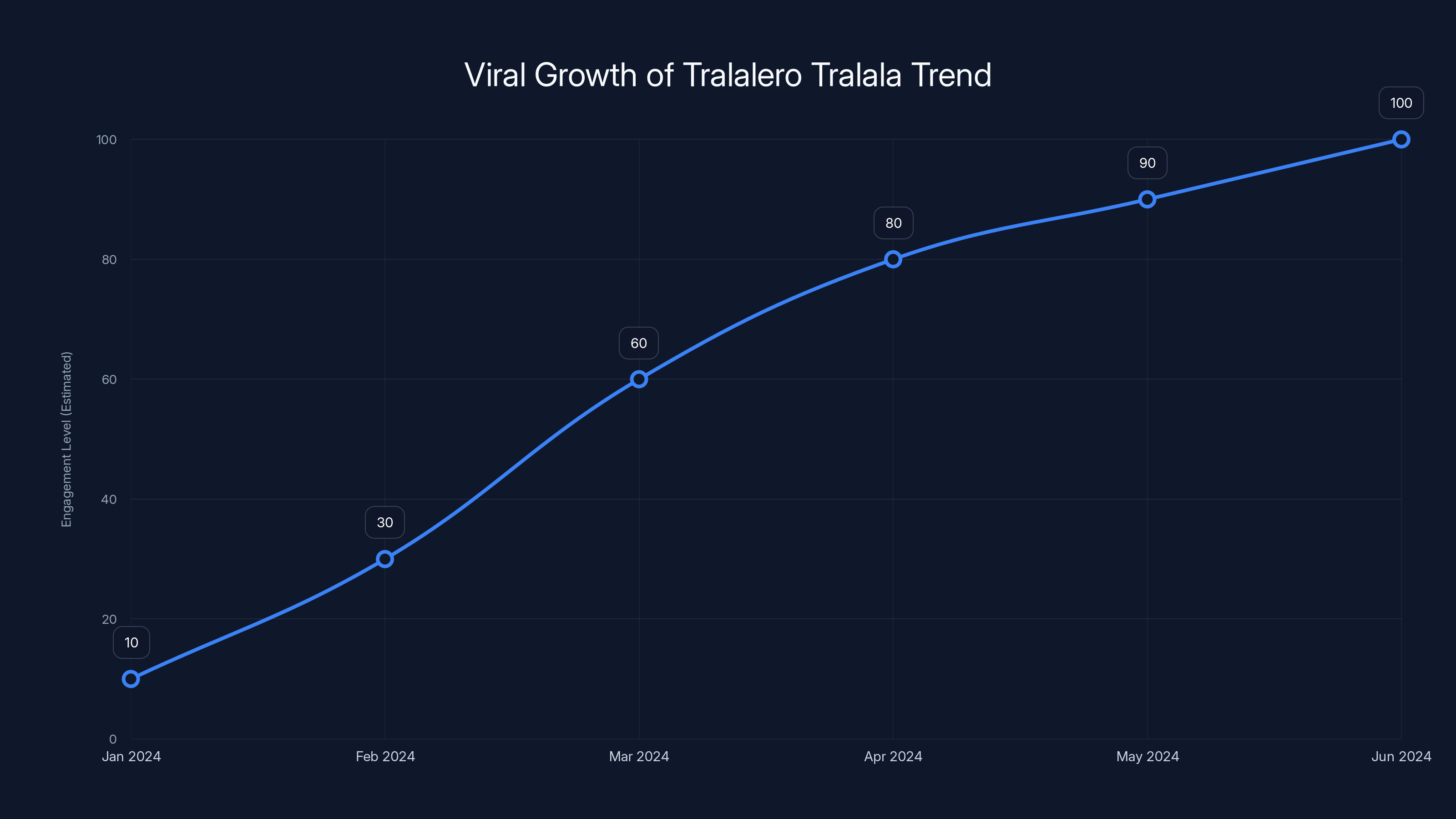 Viral Growth of Tralalero Tralala Trend