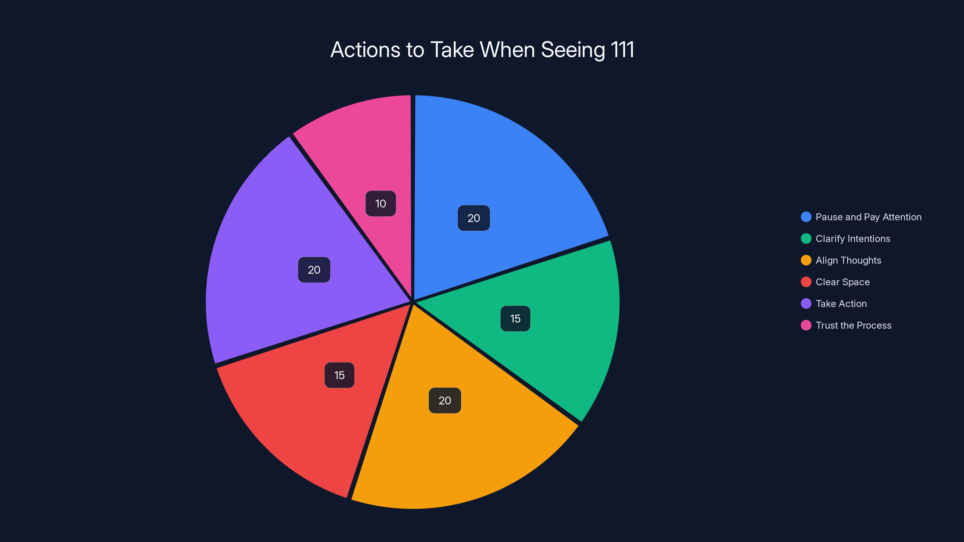 Actions to Take When Seeing 111