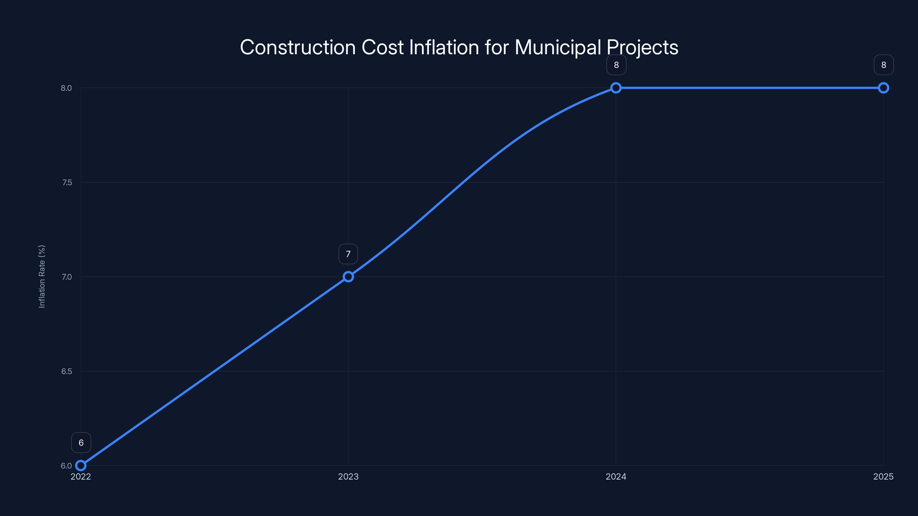 Construction Cost Inflation for Municipal Projects