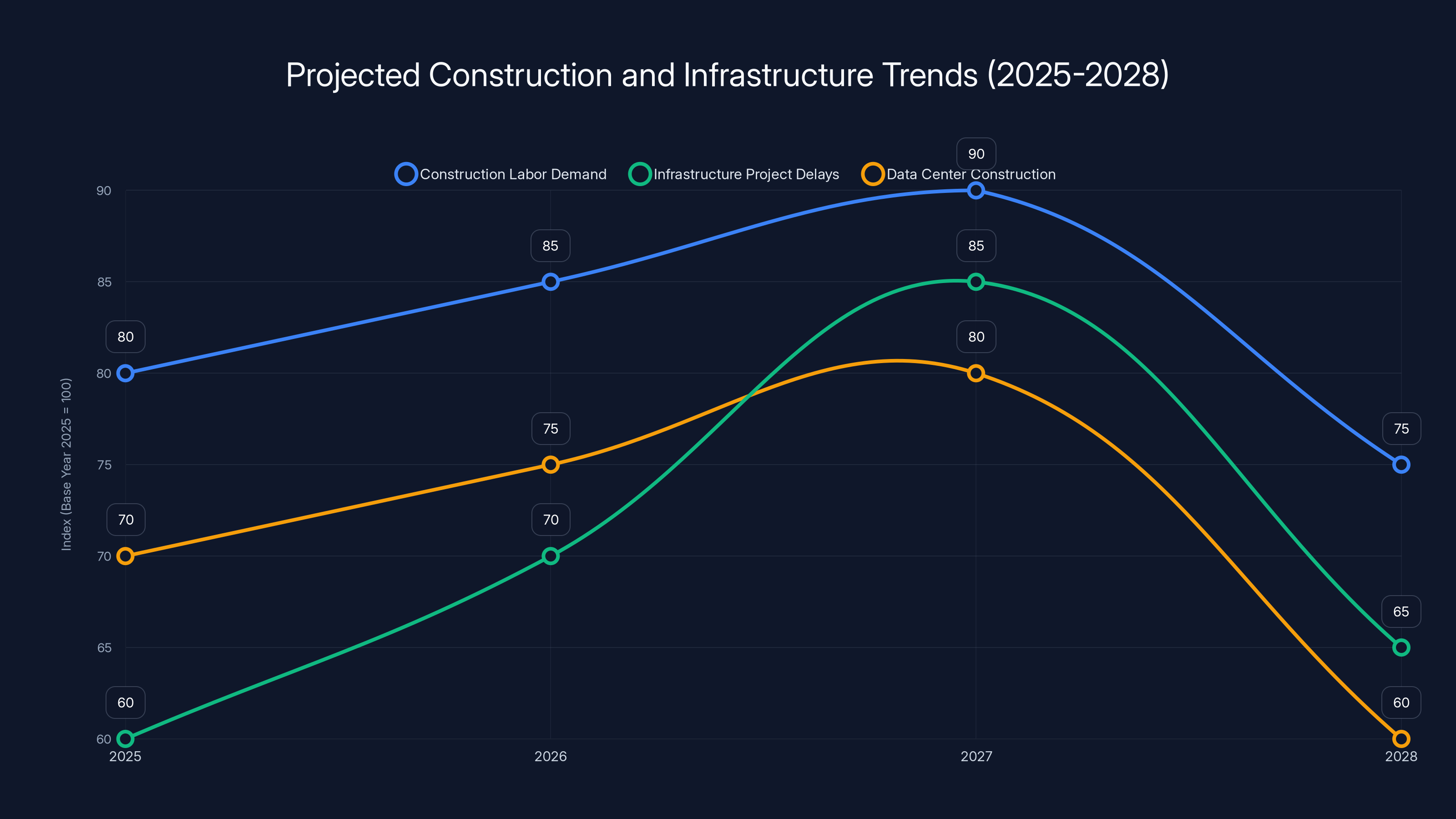 Projected Construction and Infrastructure Trends (2025-2028)