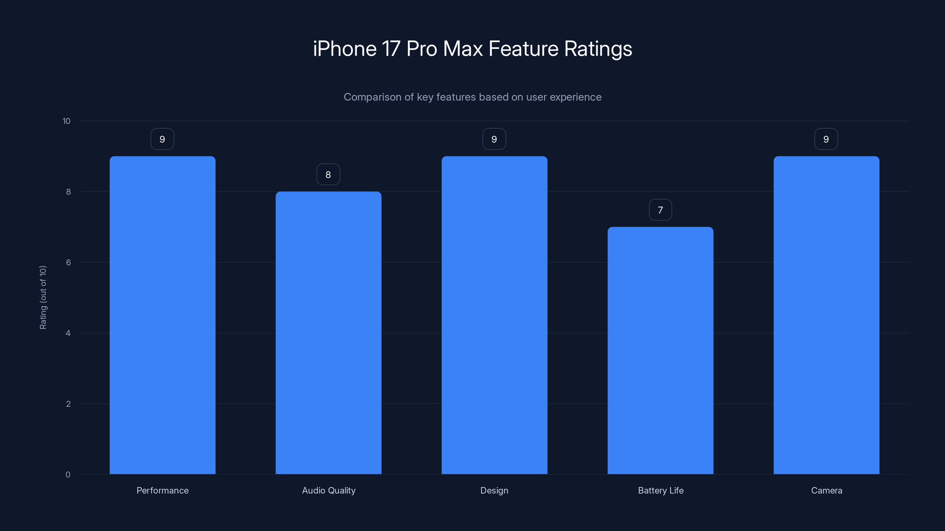 iPhone 17 Pro Max Feature Ratings