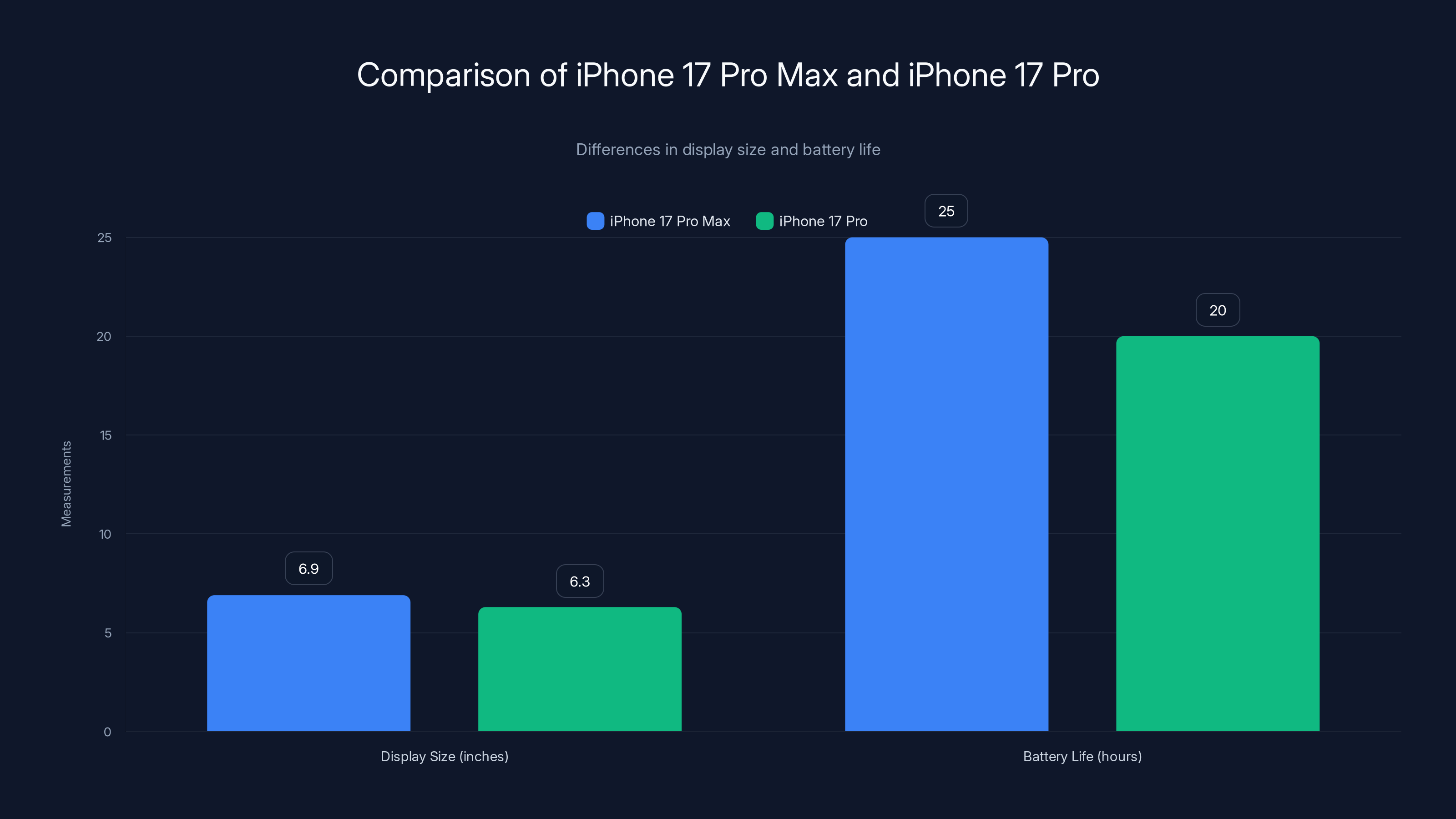 Comparison of iPhone 17 Pro Max and iPhone 17 Pro