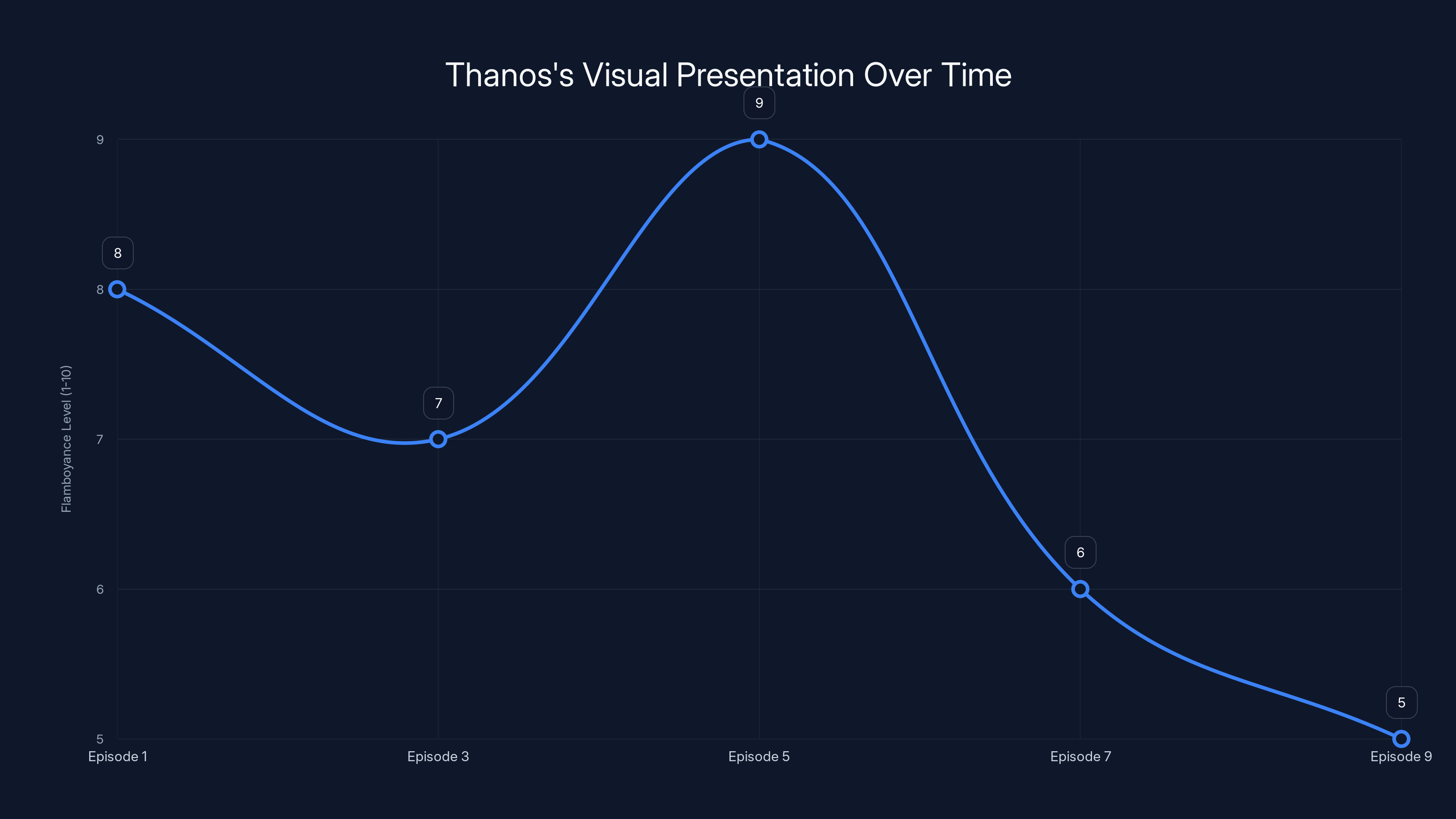 Thanos's Visual Presentation Over Time