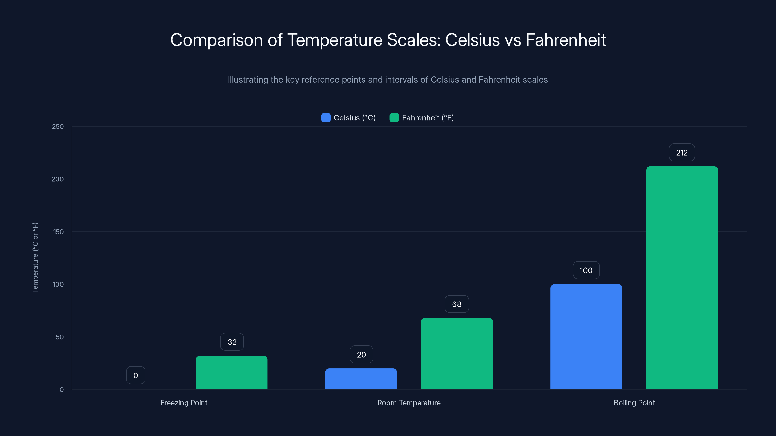 Comparison of Temperature Scales: Celsius vs Fahrenheit
