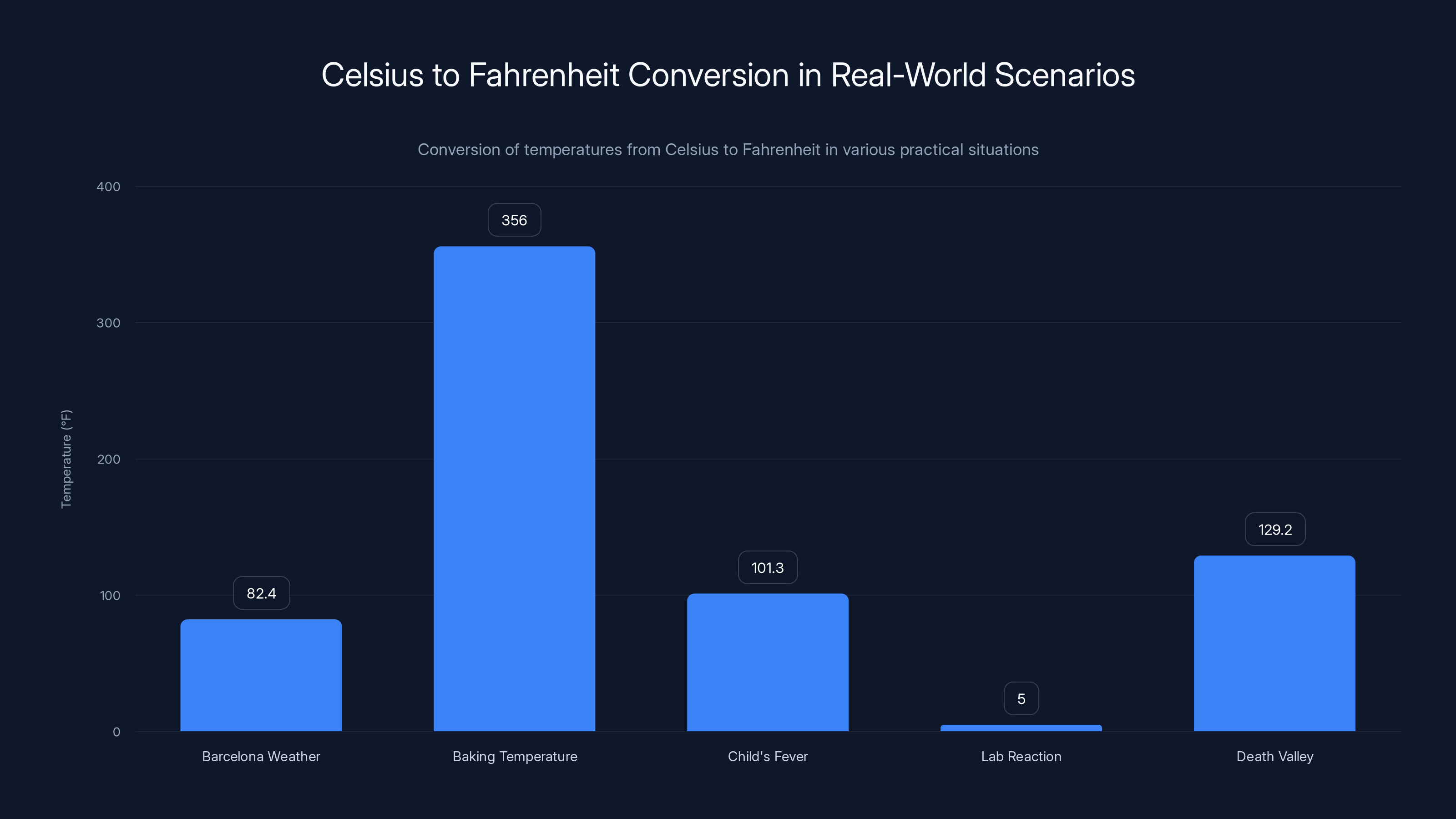 Celsius to Fahrenheit Conversion in Real-World Scenarios