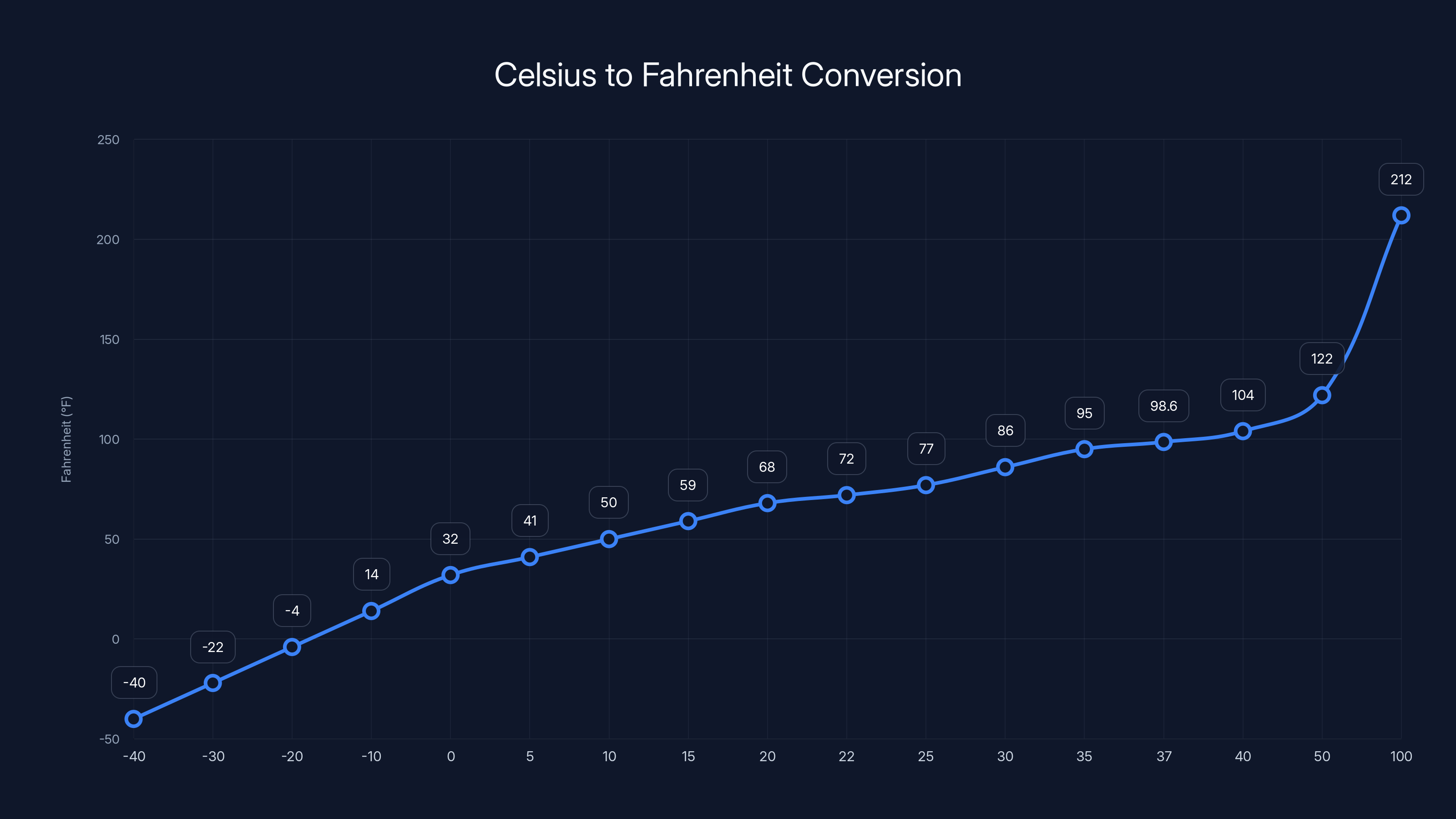 Celsius to Fahrenheit Conversion