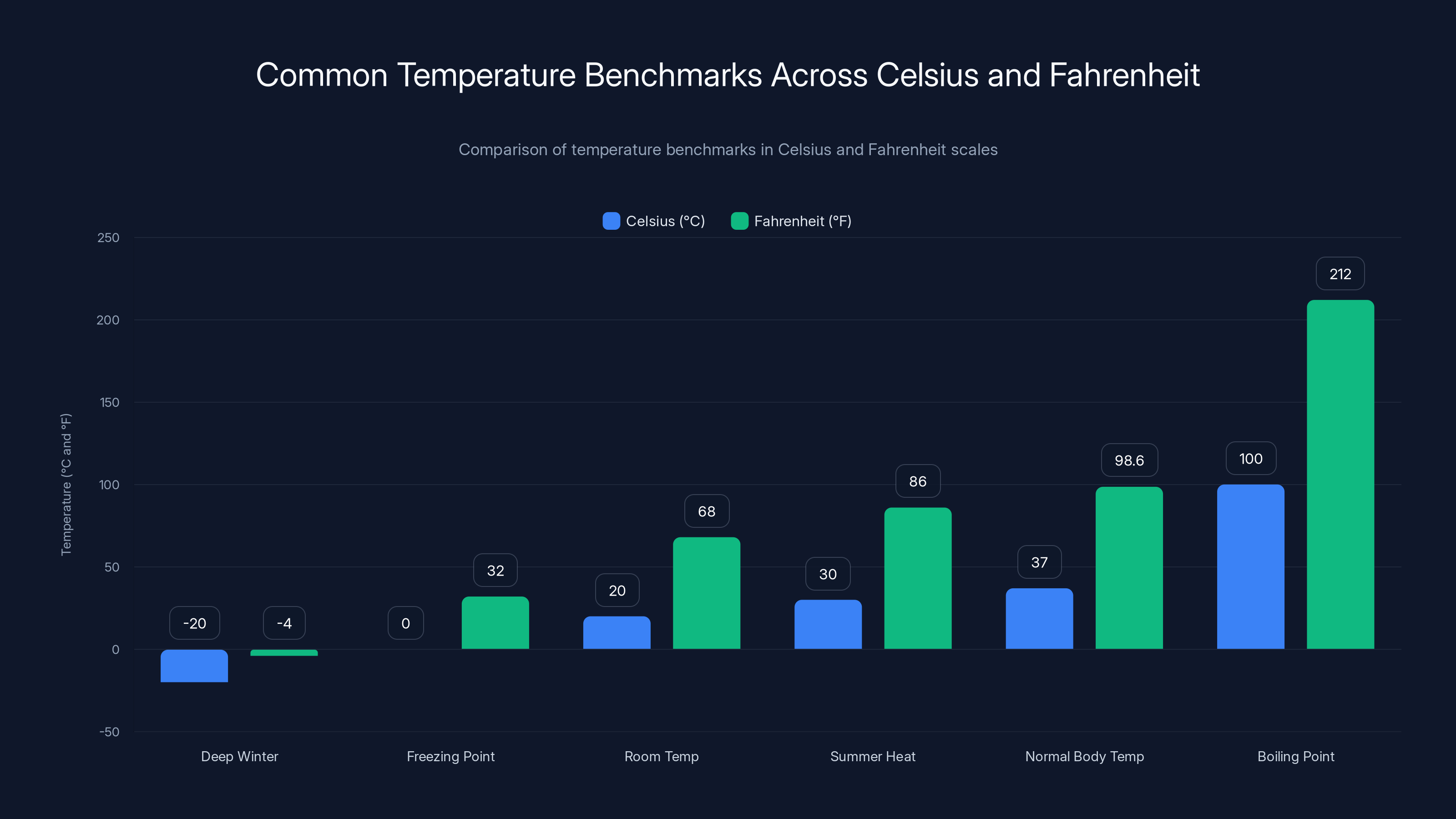 Common Temperature Benchmarks Across Celsius and Fahrenheit