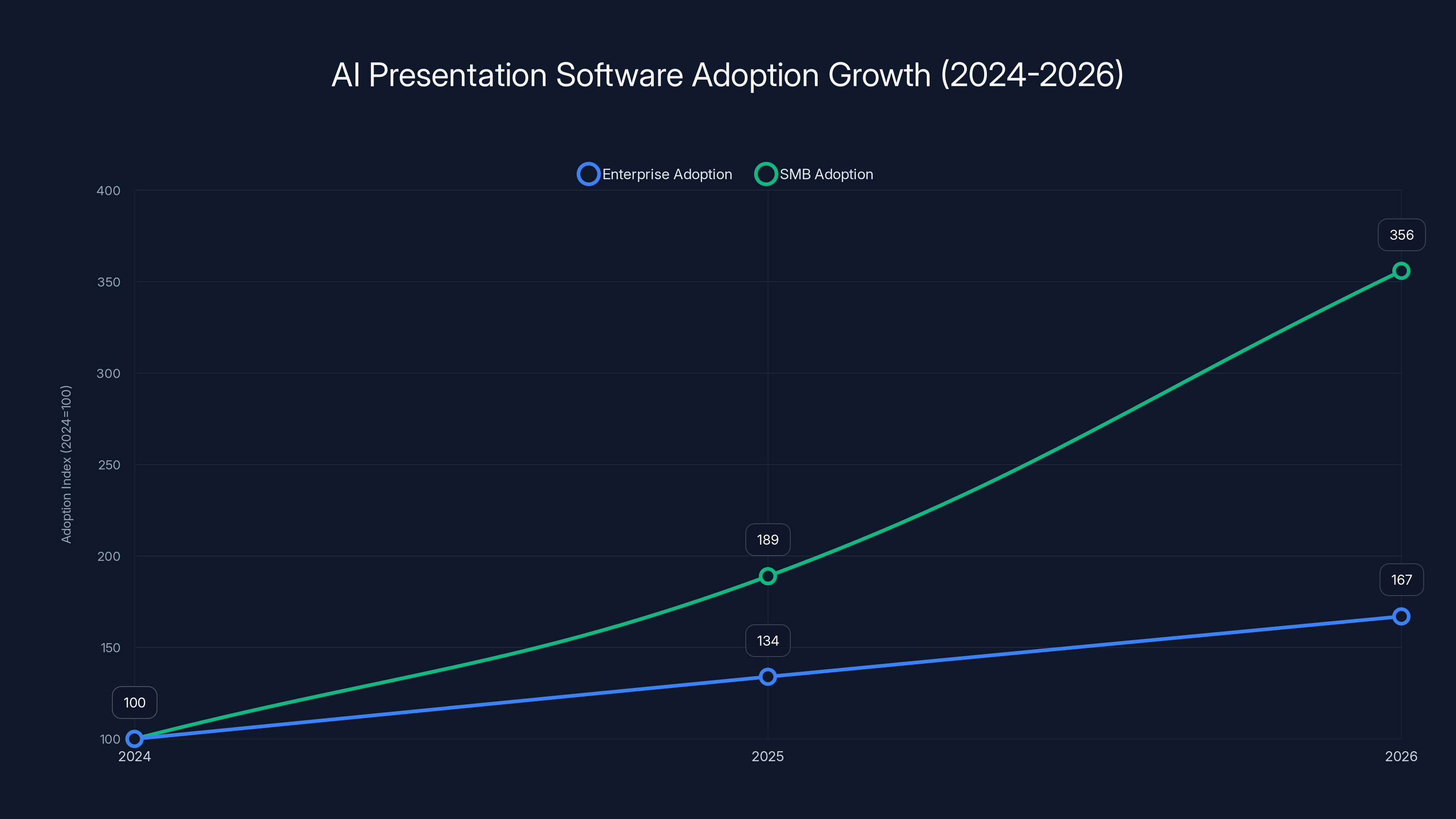 AI Presentation Software Adoption Growth (2024-2026)