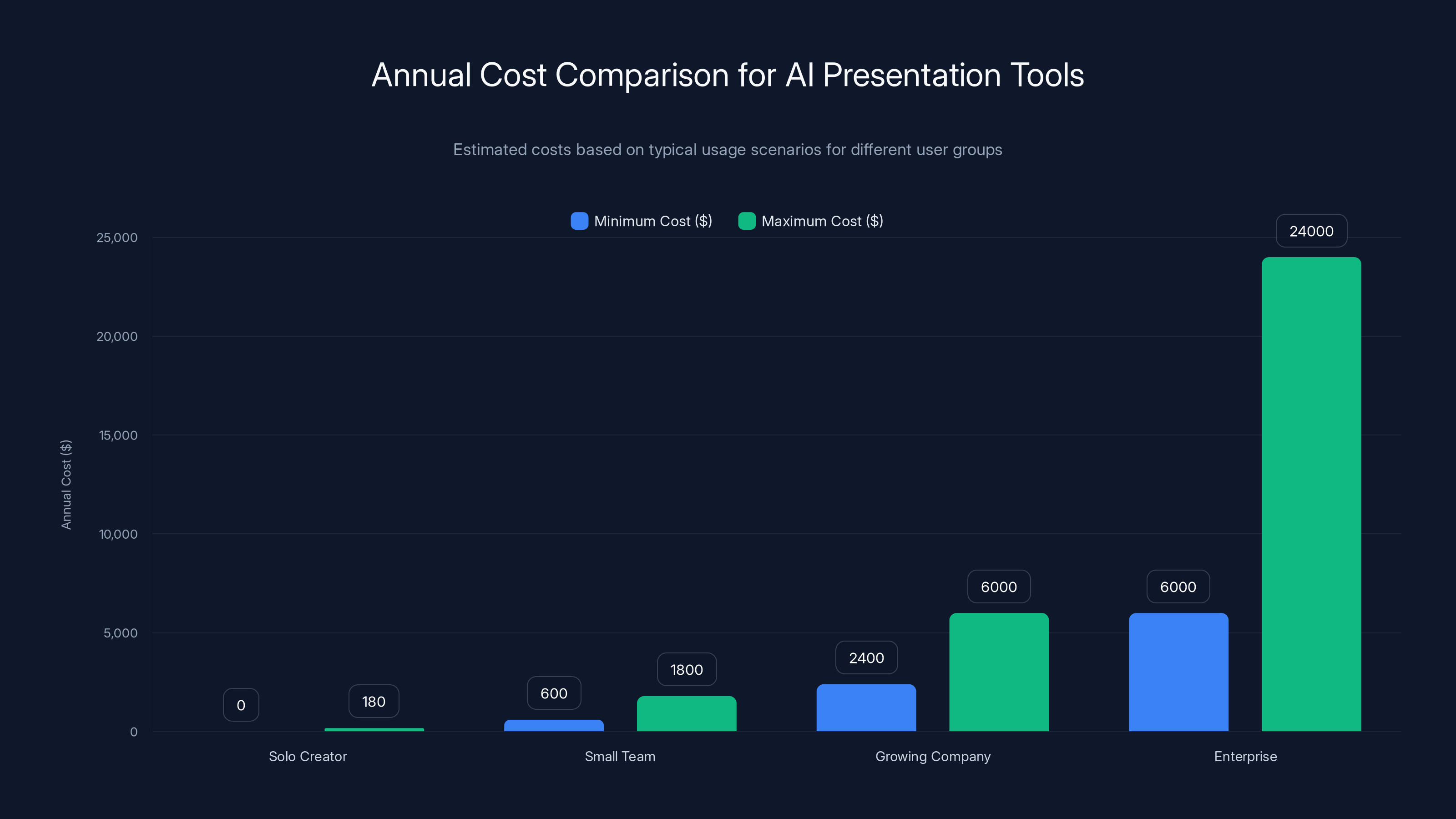 Annual Cost Comparison for AI Presentation Tools