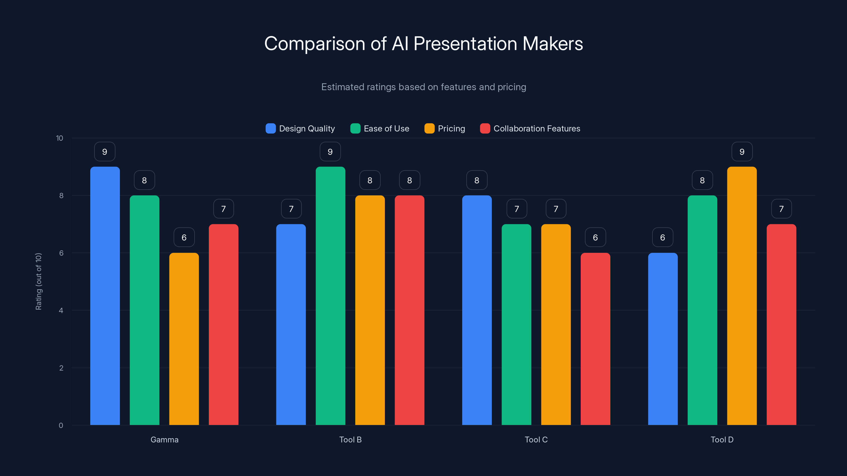 Comparison of AI Presentation Makers