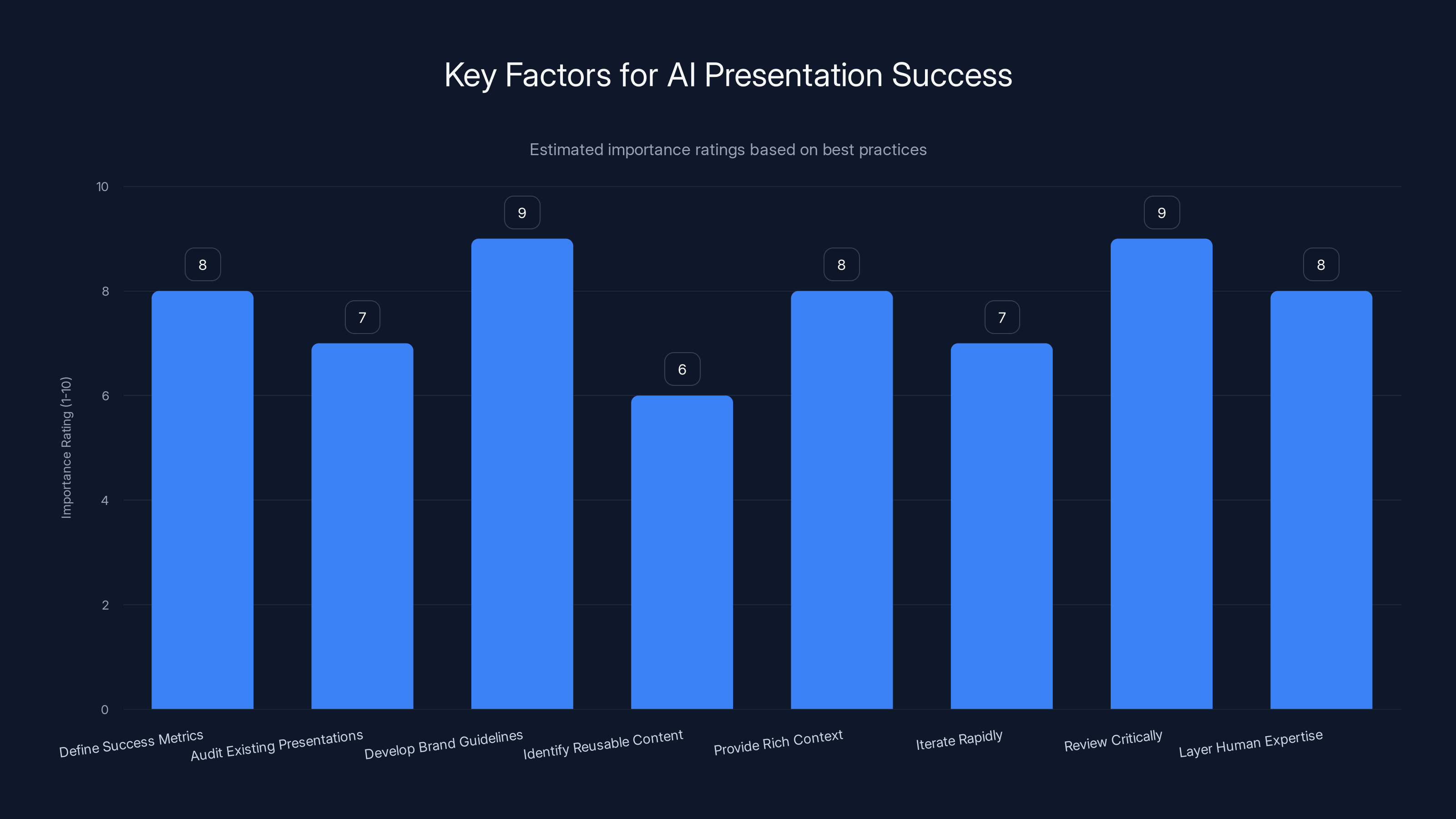Key Factors for AI Presentation Success