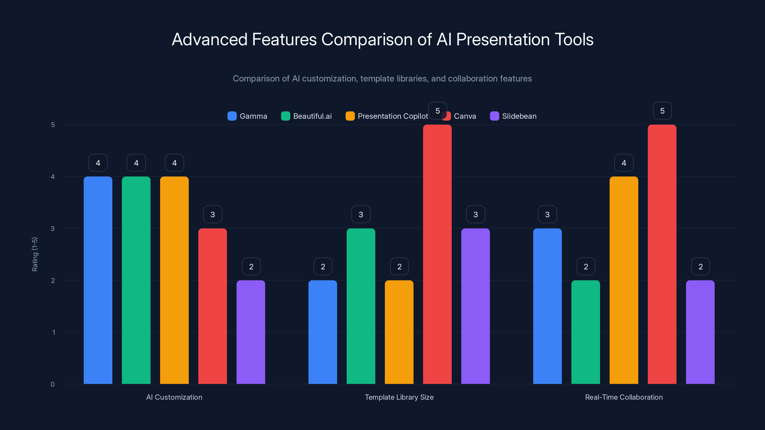 Advanced Features Comparison of AI Presentation Tools