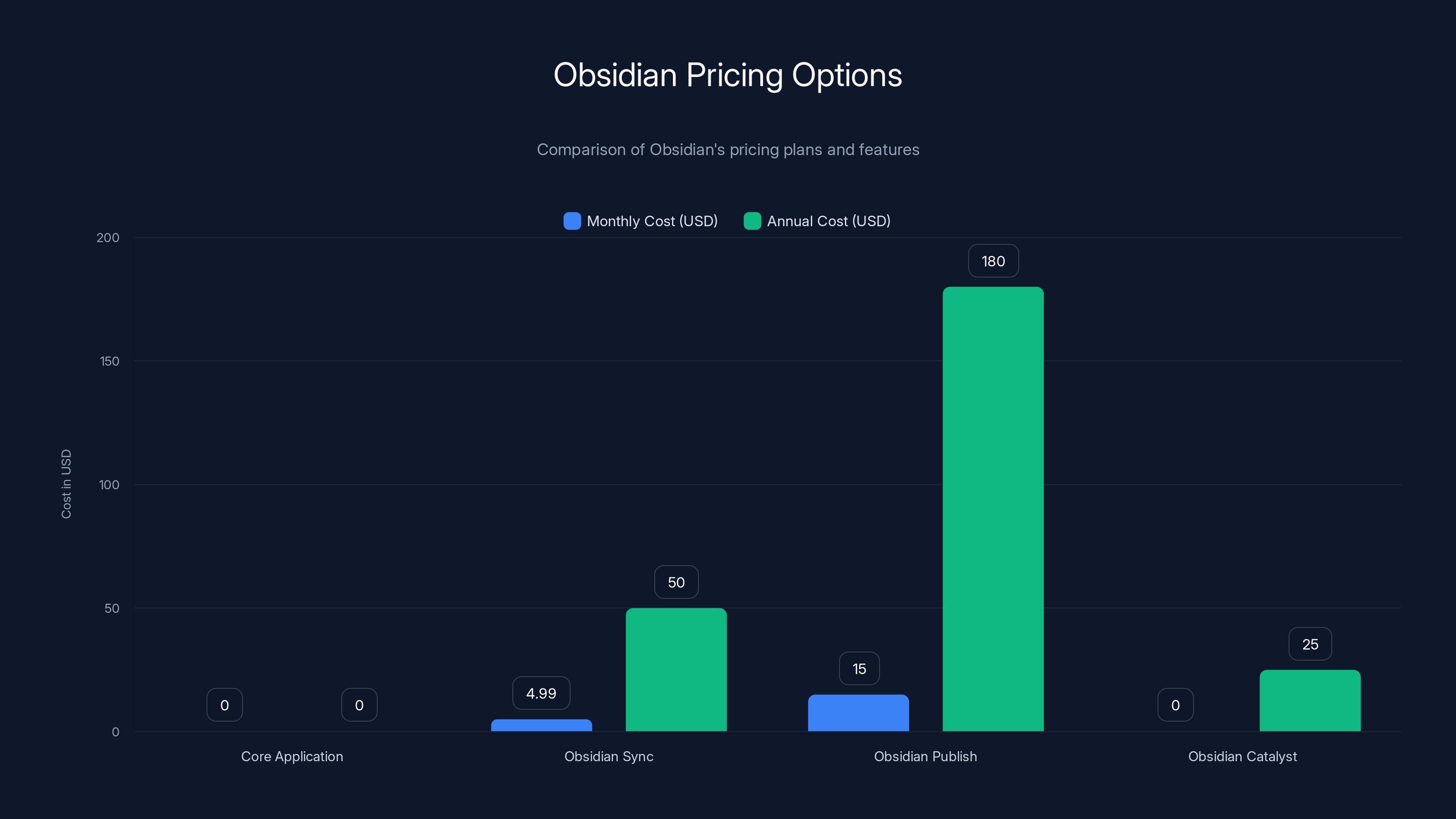 Obsidian Pricing Options