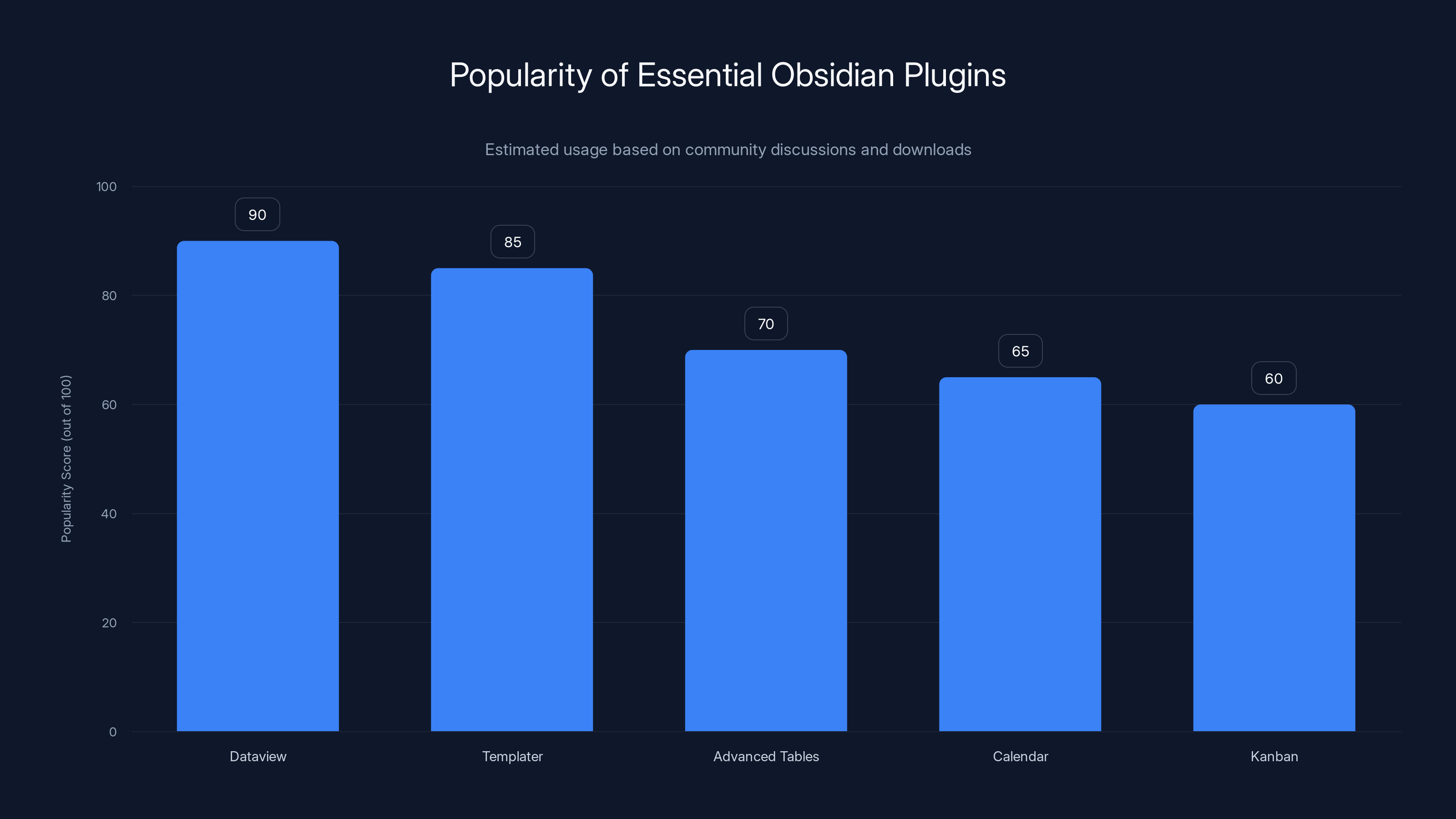 Popularity of Essential Obsidian Plugins